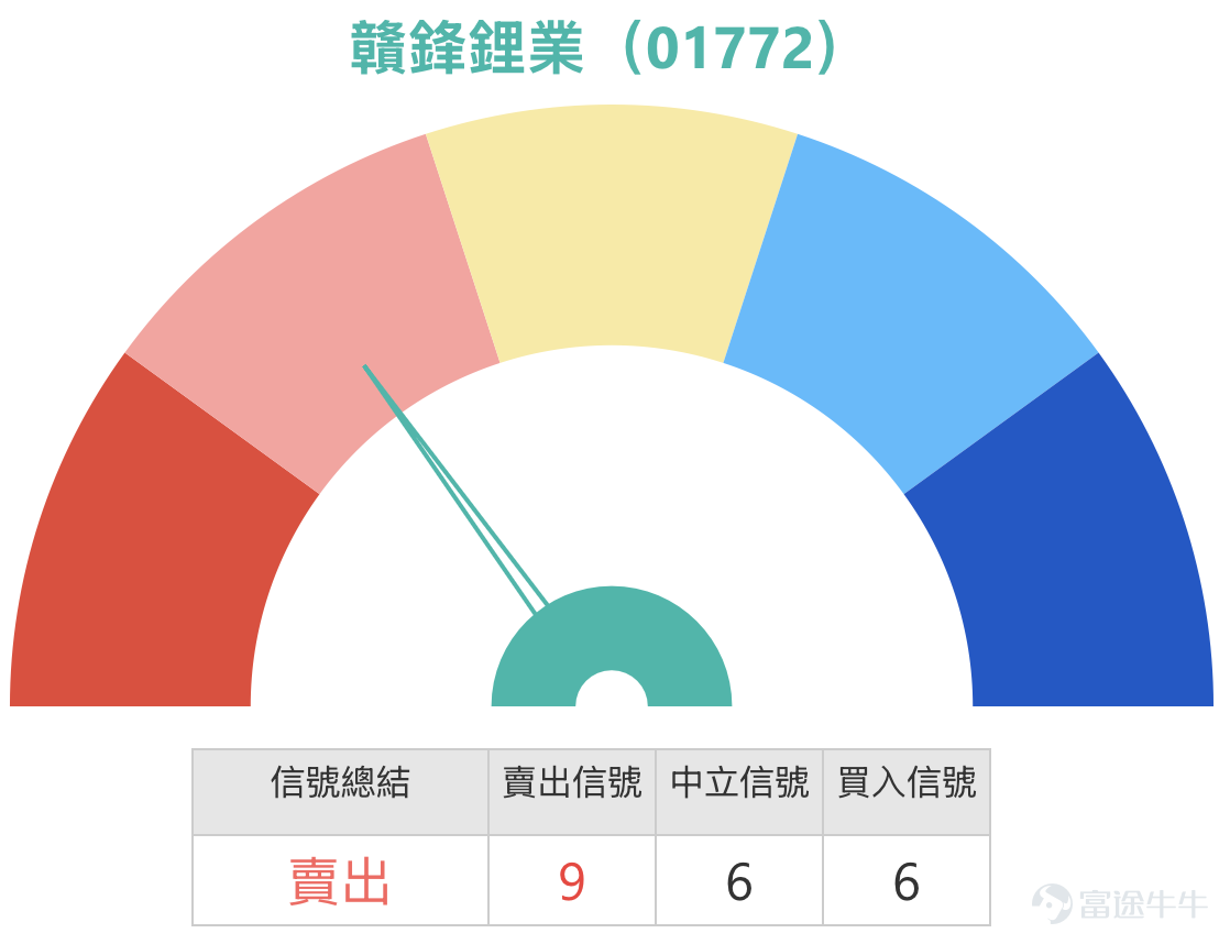 3月27日，贛鋒鋰業（01772） $贛鋒鋰業 (01772.HK)$ 一根8.97%的長陽線，讓持貨者鬆了一口氣——股價一舉收復10日線、30日線甚至60日線，成交額放大至22.76億元，幾乎是平時的兩倍。然而，翻開技術圖表卻發現一個讓人不安的矛盾：股價創出近期反彈新高，但MACD、動量震盪指標和變動率指標卻同時發出「頂背離，賣出」信號。這種價格與指標的背離，究竟是反彈加速的號角，還是主力拉高派發的陷阱？筆者傾向認為，短線仍有上行動能，但75元附近將是真正考驗多方決心的關鍵位置。   從技術狀態觀察，贛鋒鋰業昨日大漲後，已成功站上所有短中期均線——10日線（62.54元）、30日線（62.66元）和60日線（61.73元）被一舉收復，均線從空頭壓制轉為初步支撐。RSI急升至63，進入偏強區間，顯示買盤動能顯著增強。但問題來了：CCI指標發出「買入信號」的同時，也提示「頂背離」，ADX指標雖為買入，但動量震盪指標和變動率指標雙雙發出「頂背離，賣出」。簡單來說，價格創新高，但上漲動能卻在減弱，這種背離通常意味著短線追高的風險正在積累...