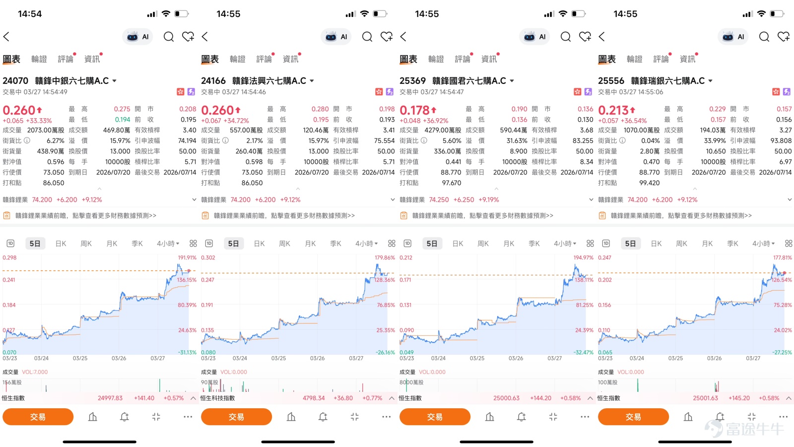 3月27日，贛鋒鋰業（01772） $贛鋒鋰業 (01772.HK)$ 一根8.97%的長陽線，讓持貨者鬆了一口氣——股價一舉收復10日線、30日線甚至60日線，成交額放大至22.76億元，幾乎是平時的兩倍。然而，翻開技術圖表卻發現一個讓人不安的矛盾：股價創出近期反彈新高，但MACD、動量震盪指標和變動率指標卻同時發出「頂背離，賣出」信號。這種價格與指標的背離，究竟是反彈加速的號角，還是主力拉高派發的陷阱？筆者傾向認為，短線仍有上行動能，但75元附近將是真正考驗多方決心的關鍵位置。   從技術狀態觀察，贛鋒鋰業昨日大漲後，已成功站上所有短中期均線——10日線（62.54元）、30日線（62.66元）和60日線（61.73元）被一舉收復，均線從空頭壓制轉為初步支撐。RSI急升至63，進入偏強區間，顯示買盤動能顯著增強。但問題來了：CCI指標發出「買入信號」的同時，也提示「頂背離」，ADX指標雖為買入，但動量震盪指標和變動率指標雙雙發出「頂背離，賣出」。簡單來說，價格創新高，但上漲動能卻在減弱，這種背離通常意味著短線追高的風險正在積累...