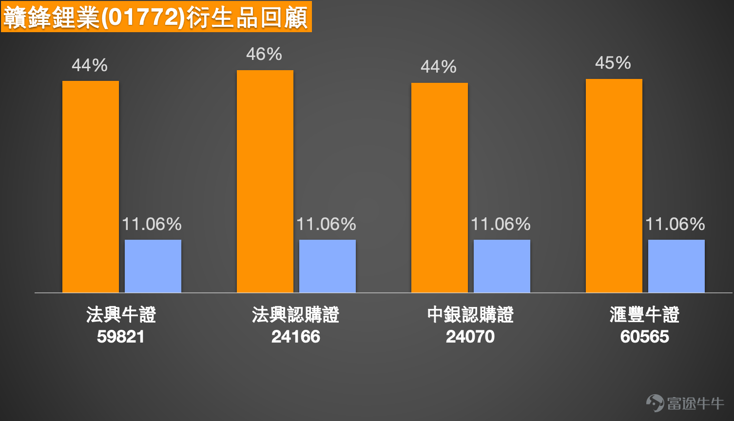 3月27日，贛鋒鋰業（01772） $贛鋒鋰業 (01772.HK)$ 一根8.97%的長陽線，讓持貨者鬆了一口氣——股價一舉收復10日線、30日線甚至60日線，成交額放大至22.76億元，幾乎是平時的兩倍。然而，翻開技術圖表卻發現一個讓人不安的矛盾：股價創出近期反彈新高，但MACD、動量震盪指標和變動率指標卻同時發出「頂背離，賣出」信號。這種價格與指標的背離，究竟是反彈加速的號角，還是主力拉高派發的陷阱？筆者傾向認為，短線仍有上行動能，但75元附近將是真正考驗多方決心的關鍵位置。   從技術狀態觀察，贛鋒鋰業昨日大漲後，已成功站上所有短中期均線——10日線（62.54元）、30日線（62.66元）和60日線（61.73元）被一舉收復，均線從空頭壓制轉為初步支撐。RSI急升至63，進入偏強區間，顯示買盤動能顯著增強。但問題來了：CCI指標發出「買入信號」的同時，也提示「頂背離」，ADX指標雖為買入，但動量震盪指標和變動率指標雙雙發出「頂背離，賣出」。簡單來說，價格創新高，但上漲動能卻在減弱，這種背離通常意味著短線追高的風險正在積累...