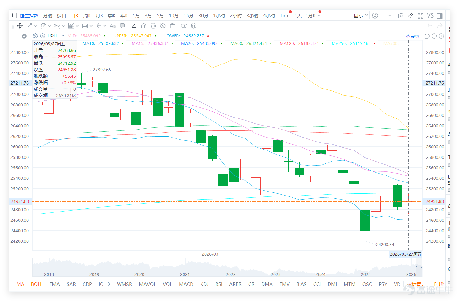 Last Friday (March 27th) $Hang Seng Index (800000.HK)$ The index closed at 24,951.88 points, a slight increase of 0.38% for the day, with a trading volume of 263.081 billion yuan. The overall trend was relatively stable without significant fluctuations. From a technical perspective, the Hang Seng Index remains in a weak pattern, with the closing price below the MA10 (25,309.63 points), MA30 (25,905.12 points), and MA60 (26,321.73 points). The moving averages are trending downward, and the short to medium-term trend has not reversed. In terms of momentum indicators, the RSI is at 41, indicating a neutral-to-weak zone, reflecting insufficient market resilience and cautious investor sentiment. The overall technical indicator signal is “neutral” (signal strength 9), with multiple oscillation indicators suggesting 'oversold, possible bottoming out, buy.' This suggests that after recent adjustments, the Hang Seng Index may experience a short-term technical rebound, but clear signs of strengthening have yet to emerge. Key support and resistance levels: Immediate support is at 24,408 points, followed by 23,687 points; resistance is initially at 25,732 points, with further resistance at 26,376 points. Currently, the Hang Seng Index is between support and resistance levels, likely maintaining a range-bound consolidation in the short term. On the previous trading day (March 27th), the Hang Seng Index saw a small rise but failed to break through the short-term moving average, representing a minor rebound within a weak trend. Investors should avoid blindly chasing highs and focus on whether the index can stabilize above 25,000 points with increased volume going forward. On March 27th, key blue chips showed notable divergence, with financial stocks ( $CCB (00939.HK)$ , Ping An) rising while tech...