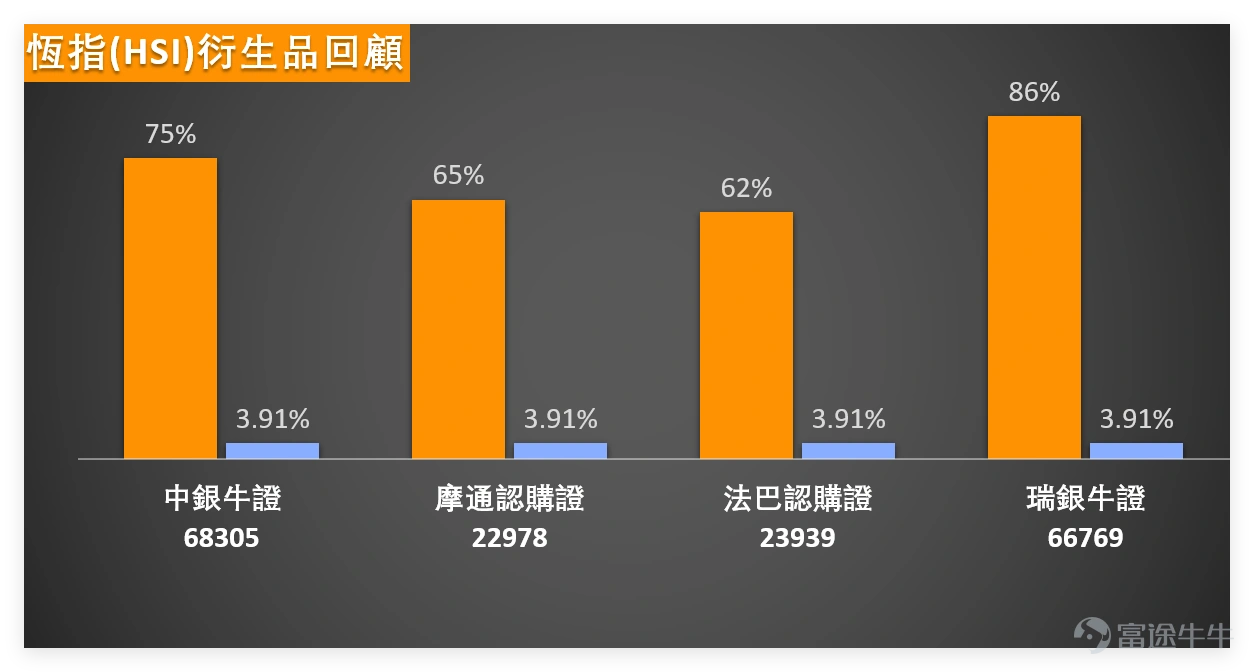 Last Friday (March 27th) $Hang Seng Index (800000.HK)$ The index closed at 24,951.88 points, a slight increase of 0.38% for the day, with a trading volume of 263.081 billion yuan. The overall trend was relatively stable without significant fluctuations. From a technical perspective, the Hang Seng Index remains in a weak pattern, with the closing price below the MA10 (25,309.63 points), MA30 (25,905.12 points), and MA60 (26,321.73 points). The moving averages are trending downward, and the short to medium-term trend has not reversed. In terms of momentum indicators, the RSI is at 41, indicating a neutral-to-weak zone, reflecting insufficient market resilience and cautious investor sentiment. The overall technical indicator signal is “neutral” (signal strength 9), with multiple oscillation indicators suggesting 'oversold, possible bottoming out, buy.' This suggests that after recent adjustments, the Hang Seng Index may experience a short-term technical rebound, but clear signs of strengthening have yet to emerge. Key support and resistance levels: Immediate support is at 24,408 points, followed by 23,687 points; resistance is initially at 25,732 points, with further resistance at 26,376 points. Currently, the Hang Seng Index is between support and resistance levels, likely maintaining a range-bound consolidation in the short term. On the previous trading day (March 27th), the Hang Seng Index saw a small rise but failed to break through the short-term moving average, representing a minor rebound within a weak trend. Investors should avoid blindly chasing highs and focus on whether the index can stabilize above 25,000 points with increased volume going forward. On March 27th, key blue chips showed notable divergence, with financial stocks ( $CCB (00939.HK)$ , Ping An) rising while tech...
