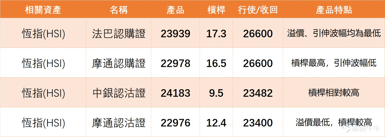 Last Friday (March 27th) $Hang Seng Index (800000.HK)$ The index closed at 24,951.88 points, a slight increase of 0.38% for the day, with a trading volume of 263.081 billion yuan. The overall trend was relatively stable without significant fluctuations. From a technical perspective, the Hang Seng Index remains in a weak pattern, with the closing price below the MA10 (25,309.63 points), MA30 (25,905.12 points), and MA60 (26,321.73 points). The moving averages are trending downward, and the short to medium-term trend has not reversed. In terms of momentum indicators, the RSI is at 41, indicating a neutral-to-weak zone, reflecting insufficient market resilience and cautious investor sentiment. The overall technical indicator signal is “neutral” (signal strength 9), with multiple oscillation indicators suggesting 'oversold, possible bottoming out, buy.' This suggests that after recent adjustments, the Hang Seng Index may experience a short-term technical rebound, but clear signs of strengthening have yet to emerge. Key support and resistance levels: Immediate support is at 24,408 points, followed by 23,687 points; resistance is initially at 25,732 points, with further resistance at 26,376 points. Currently, the Hang Seng Index is between support and resistance levels, likely maintaining a range-bound consolidation in the short term. On the previous trading day (March 27th), the Hang Seng Index saw a small rise but failed to break through the short-term moving average, representing a minor rebound within a weak trend. Investors should avoid blindly chasing highs and focus on whether the index can stabilize above 25,000 points with increased volume going forward. On March 27th, key blue chips showed notable divergence, with financial stocks ( $CCB (00939.HK)$ , Ping An) rising while tech...