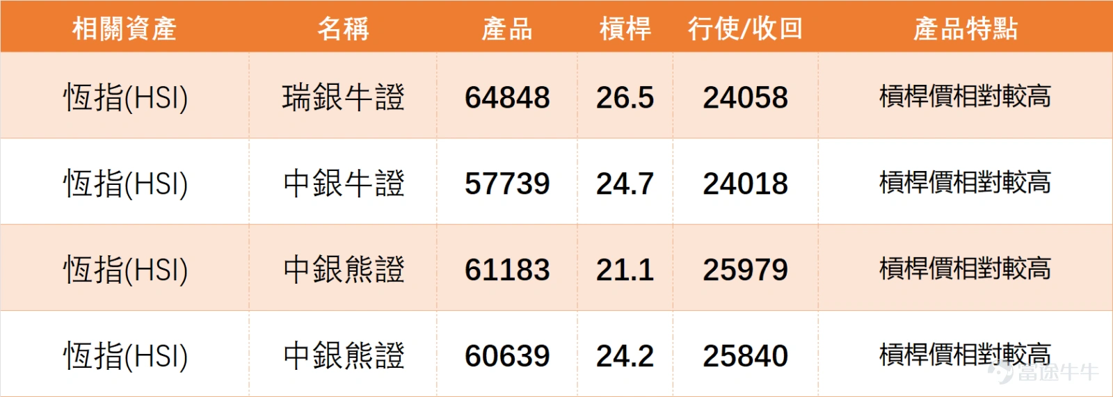 Last Friday (March 27th) $Hang Seng Index (800000.HK)$ The index closed at 24,951.88 points, a slight increase of 0.38% for the day, with a trading volume of 263.081 billion yuan. The overall trend was relatively stable without significant fluctuations. From a technical perspective, the Hang Seng Index remains in a weak pattern, with the closing price below the MA10 (25,309.63 points), MA30 (25,905.12 points), and MA60 (26,321.73 points). The moving averages are trending downward, and the short to medium-term trend has not reversed. In terms of momentum indicators, the RSI is at 41, indicating a neutral-to-weak zone, reflecting insufficient market resilience and cautious investor sentiment. The overall technical indicator signal is “neutral” (signal strength 9), with multiple oscillation indicators suggesting 'oversold, possible bottoming out, buy.' This suggests that after recent adjustments, the Hang Seng Index may experience a short-term technical rebound, but clear signs of strengthening have yet to emerge. Key support and resistance levels: Immediate support is at 24,408 points, followed by 23,687 points; resistance is initially at 25,732 points, with further resistance at 26,376 points. Currently, the Hang Seng Index is between support and resistance levels, likely maintaining a range-bound consolidation in the short term. On the previous trading day (March 27th), the Hang Seng Index saw a small rise but failed to break through the short-term moving average, representing a minor rebound within a weak trend. Investors should avoid blindly chasing highs and focus on whether the index can stabilize above 25,000 points with increased volume going forward. On March 27th, key blue chips showed notable divergence, with financial stocks ( $CCB (00939.HK)$ , Ping An) rising while tech...