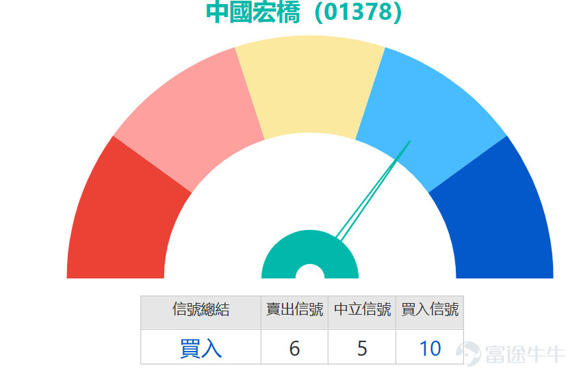 中東鋁業大幅減產，海外溢價創19年來最高，中國宏橋 $中國宏橋 (01378.HK)$ 及 $中國鋁業 (02600.HK)$ 逆市高开6.5%及5.2%。 從均線結構觀察，中國宏橋股價當前仍受制於30日及60日均線壓制，兩者分別位於36.64元及36.17元，表明中期趨勢尚未完全扭轉，5日振幅達14.8%，波動性顯著加劇，為短線交易者提供了波段操作空間。技術圖表顯示股價當前處於明確的區間震盪格局，下方首要支持位32.1元，為近期低位平台區域，若有效跌穿則下一支持下探28元關口；上方首個阻力位37.3元，為近期震盪區間上緣，若突破則進一步挑戰41元中期阻力。當前股價位於支持與阻力的中間區域，短線方向選擇將取決於多空雙方在關鍵價位的博弈結果。 各類技術指標呈現「短線偏多、中線仍弱」的分歧特徵，隨機震盪指標（KDJ）已發出金叉買入信號，VR成交比率指標顯示「嚴重超跌，可能築底」，變動率指標（ROC）及牛熊力量指標同步給出買入信號，相對強弱指數（RSI）報44，已從低位回升顯示賣壓有所緩解；與此同時，ADX趨勢指標、一目均衡表及MACD仍維持賣...