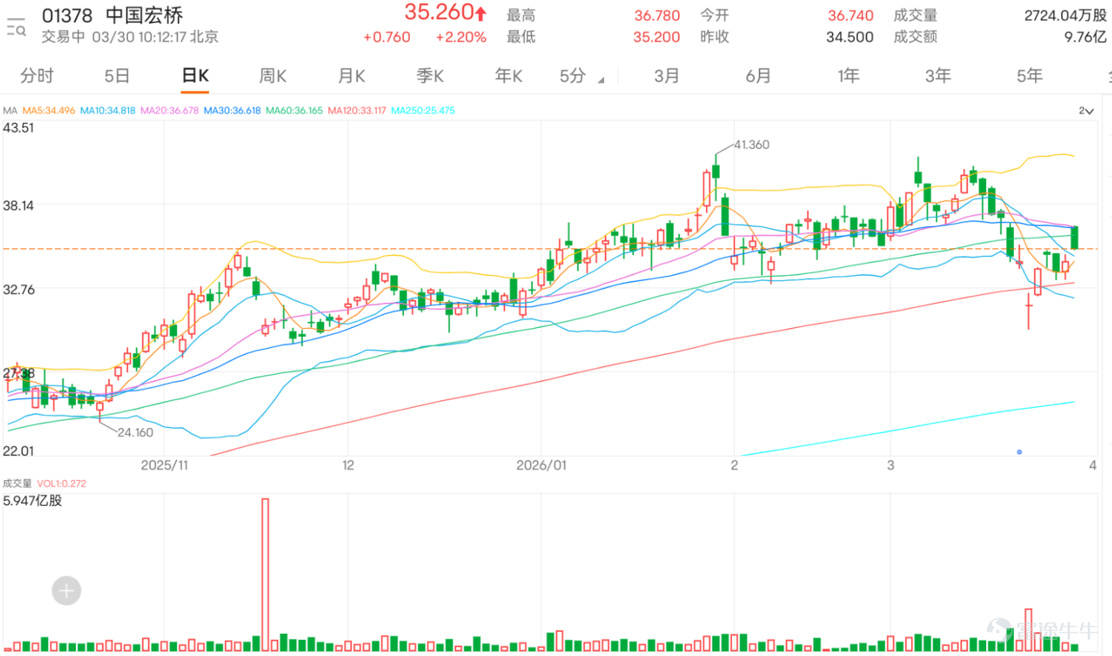 中東鋁業大幅減產，海外溢價創19年來最高，中國宏橋 $中國宏橋 (01378.HK)$ 及 $中國鋁業 (02600.HK)$ 逆市高开6.5%及5.2%。 從均線結構觀察，中國宏橋股價當前仍受制於30日及60日均線壓制，兩者分別位於36.64元及36.17元，表明中期趨勢尚未完全扭轉，5日振幅達14.8%，波動性顯著加劇，為短線交易者提供了波段操作空間。技術圖表顯示股價當前處於明確的區間震盪格局，下方首要支持位32.1元，為近期低位平台區域，若有效跌穿則下一支持下探28元關口；上方首個阻力位37.3元，為近期震盪區間上緣，若突破則進一步挑戰41元中期阻力。當前股價位於支持與阻力的中間區域，短線方向選擇將取決於多空雙方在關鍵價位的博弈結果。 各類技術指標呈現「短線偏多、中線仍弱」的分歧特徵，隨機震盪指標（KDJ）已發出金叉買入信號，VR成交比率指標顯示「嚴重超跌，可能築底」，變動率指標（ROC）及牛熊力量指標同步給出買入信號，相對強弱指數（RSI）報44，已從低位回升顯示賣壓有所緩解；與此同時，ADX趨勢指標、一目均衡表及MACD仍維持賣...
