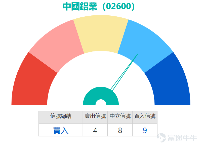中東鋁業大幅減產，海外溢價創19年來最高，中國宏橋 $中國宏橋 (01378.HK)$ 及 $中國鋁業 (02600.HK)$ 逆市高开6.5%及5.2%。 從均線結構觀察，中國宏橋股價當前仍受制於30日及60日均線壓制，兩者分別位於36.64元及36.17元，表明中期趨勢尚未完全扭轉，5日振幅達14.8%，波動性顯著加劇，為短線交易者提供了波段操作空間。技術圖表顯示股價當前處於明確的區間震盪格局，下方首要支持位32.1元，為近期低位平台區域，若有效跌穿則下一支持下探28元關口；上方首個阻力位37.3元，為近期震盪區間上緣，若突破則進一步挑戰41元中期阻力。當前股價位於支持與阻力的中間區域，短線方向選擇將取決於多空雙方在關鍵價位的博弈結果。 各類技術指標呈現「短線偏多、中線仍弱」的分歧特徵，隨機震盪指標（KDJ）已發出金叉買入信號，VR成交比率指標顯示「嚴重超跌，可能築底」，變動率指標（ROC）及牛熊力量指標同步給出買入信號，相對強弱指數（RSI）報44，已從低位回升顯示賣壓有所緩解；與此同時，ADX趨勢指標、一目均衡表及MACD仍維持賣...