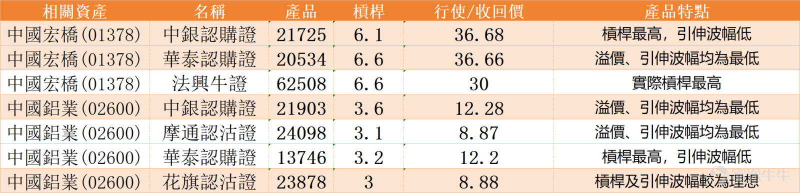 中東鋁業大幅減產，海外溢價創19年來最高，中國宏橋 $中國宏橋 (01378.HK)$ 及 $中國鋁業 (02600.HK)$ 逆市高开6.5%及5.2%。 從均線結構觀察，中國宏橋股價當前仍受制於30日及60日均線壓制，兩者分別位於36.64元及36.17元，表明中期趨勢尚未完全扭轉，5日振幅達14.8%，波動性顯著加劇，為短線交易者提供了波段操作空間。技術圖表顯示股價當前處於明確的區間震盪格局，下方首要支持位32.1元，為近期低位平台區域，若有效跌穿則下一支持下探28元關口；上方首個阻力位37.3元，為近期震盪區間上緣，若突破則進一步挑戰41元中期阻力。當前股價位於支持與阻力的中間區域，短線方向選擇將取決於多空雙方在關鍵價位的博弈結果。 各類技術指標呈現「短線偏多、中線仍弱」的分歧特徵，隨機震盪指標（KDJ）已發出金叉買入信號，VR成交比率指標顯示「嚴重超跌，可能築底」，變動率指標（ROC）及牛熊力量指標同步給出買入信號，相對強弱指數（RSI）報44，已從低位回升顯示賣壓有所緩解；與此同時，ADX趨勢指標、一目均衡表及MACD仍維持賣...