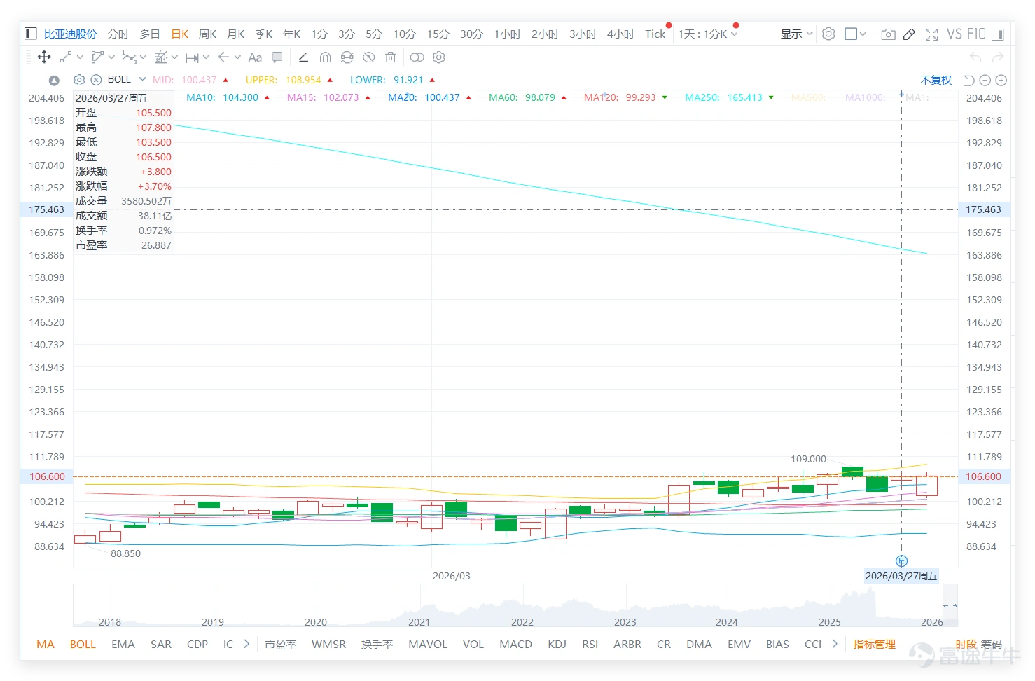 Last Friday (March 27th) $BYD COMPANY (01211.HK)$ The stock performed well with a closing price of 106.5 yuan, surging 3.70% in a single day. The trading volume reached 3.811 billion yuan, showing relatively good price-volume coordination, making it one of the leading gainers in the automotive sector. From a technical perspective, BYD is showing a strong trend, with the closing price higher than MA10 (104.3 yuan), MA30 (99.52 yuan), and MA60 (98.08 yuan). The moving averages are in a standard bullish arrangement, indicating positive trends in the medium and short term. In terms of momentum indicators, the RSI is at 60, already entering the overbought zone, reflecting an excessive short-term rise and waning buying power, suggesting the possibility of a technical correction. The overall technical indicator signal is "neutral" (signal strength 8), forming a clear technical divergence – multiple moving average signals indicate a “strong sell,” while several oscillation indicators suggest “severe oversold conditions, possible bottoming out, buy.” Key support and resistance: Initial support at 100.6 yuan, followed by 96.6 yuan; initial resistance at 110.5 yuan, with further resistance at 114.8 yuan. The current stock price is in a strong bullish region but be cautious about short-term pullbacks due to overbought conditions. Although BYD remains in a bullish trend, its RSI has entered the overbought zone and the signal is neutral. Investors should avoid chasing highs and consider taking profits on held shares to prevent short-term profit-taking. On March 27, the automotive sector showed significant divergence in performance, with new energy vehicle companies (BYD, Leapmotor) soaring, while traditional automakers (Geely)...