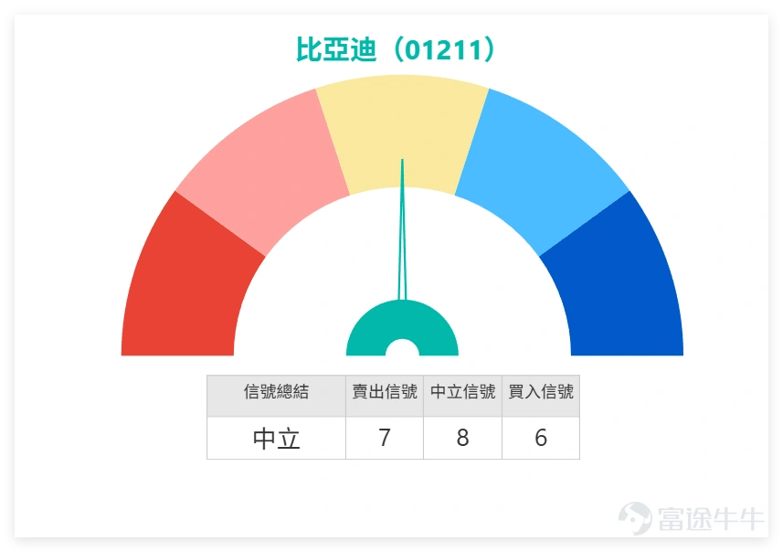 Last Friday (March 27th) $BYD COMPANY (01211.HK)$ The stock performed well with a closing price of 106.5 yuan, surging 3.70% in a single day. The trading volume reached 3.811 billion yuan, showing relatively good price-volume coordination, making it one of the leading gainers in the automotive sector. From a technical perspective, BYD is showing a strong trend, with the closing price higher than MA10 (104.3 yuan), MA30 (99.52 yuan), and MA60 (98.08 yuan). The moving averages are in a standard bullish arrangement, indicating positive trends in the medium and short term. In terms of momentum indicators, the RSI is at 60, already entering the overbought zone, reflecting an excessive short-term rise and waning buying power, suggesting the possibility of a technical correction. The overall technical indicator signal is "neutral" (signal strength 8), forming a clear technical divergence – multiple moving average signals indicate a “strong sell,” while several oscillation indicators suggest “severe oversold conditions, possible bottoming out, buy.” Key support and resistance: Initial support at 100.6 yuan, followed by 96.6 yuan; initial resistance at 110.5 yuan, with further resistance at 114.8 yuan. The current stock price is in a strong bullish region but be cautious about short-term pullbacks due to overbought conditions. Although BYD remains in a bullish trend, its RSI has entered the overbought zone and the signal is neutral. Investors should avoid chasing highs and consider taking profits on held shares to prevent short-term profit-taking. On March 27, the automotive sector showed significant divergence in performance, with new energy vehicle companies (BYD, Leapmotor) soaring, while traditional automakers (Geely)...