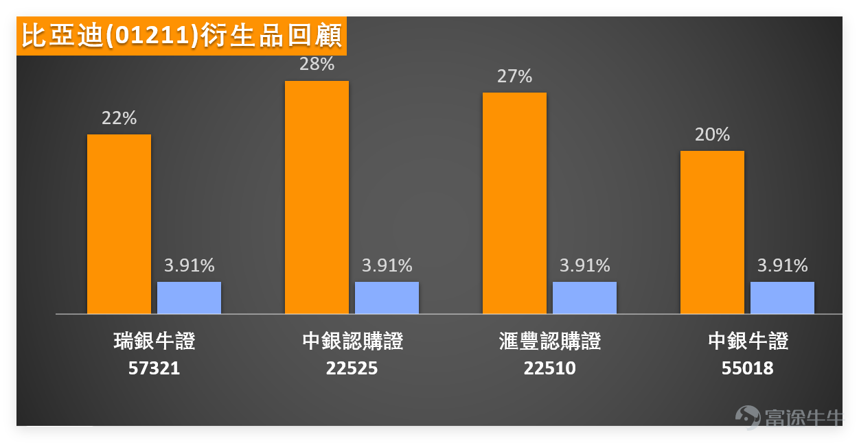 Last Friday (March 27th) $BYD COMPANY (01211.HK)$ The stock performed well with a closing price of 106.5 yuan, surging 3.70% in a single day. The trading volume reached 3.811 billion yuan, showing relatively good price-volume coordination, making it one of the leading gainers in the automotive sector. From a technical perspective, BYD is showing a strong trend, with the closing price higher than MA10 (104.3 yuan), MA30 (99.52 yuan), and MA60 (98.08 yuan). The moving averages are in a standard bullish arrangement, indicating positive trends in the medium and short term. In terms of momentum indicators, the RSI is at 60, already entering the overbought zone, reflecting an excessive short-term rise and waning buying power, suggesting the possibility of a technical correction. The overall technical indicator signal is "neutral" (signal strength 8), forming a clear technical divergence – multiple moving average signals indicate a “strong sell,” while several oscillation indicators suggest “severe oversold conditions, possible bottoming out, buy.” Key support and resistance: Initial support at 100.6 yuan, followed by 96.6 yuan; initial resistance at 110.5 yuan, with further resistance at 114.8 yuan. The current stock price is in a strong bullish region but be cautious about short-term pullbacks due to overbought conditions. Although BYD remains in a bullish trend, its RSI has entered the overbought zone and the signal is neutral. Investors should avoid chasing highs and consider taking profits on held shares to prevent short-term profit-taking. On March 27, the automotive sector showed significant divergence in performance, with new energy vehicle companies (BYD, Leapmotor) soaring, while traditional automakers (Geely)...