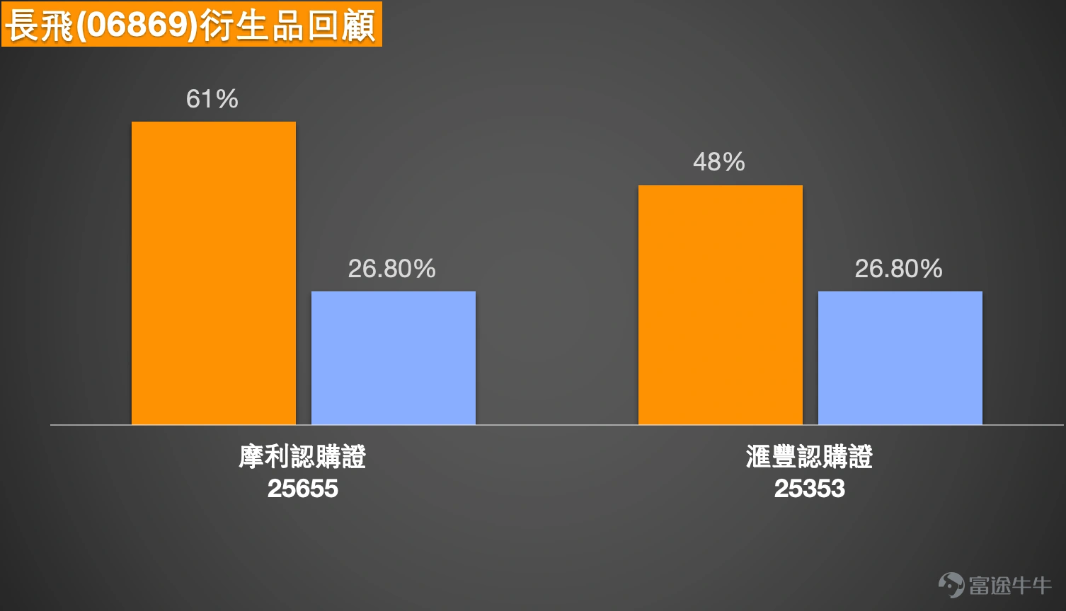 3月30日,長飛光纖光纜(06869) $長飛光纖光纜 (06869.HK)$升4.35%,报179.8元。盘中高见185元。市場消息方面,長飛光纖即將披露業績,市場關注其在光纖光纜行業的龍頭地位以及海外市場拓展進展。據內地媒體報道,國內5G及數據中心建設需求仍然旺盛,光纖光纜行業景氣度維持高位。不過,需要留意的是,長飛股價短期內累積升幅巨大,業績能否兌現市場的高預期,將是股價能否再上一層樓的關鍵。 從技術狀態觀察,長飛這波升勢確實凌厲——股價從45.64元一路推升至206.8元,升幅超過3.5倍。目前短期均線MA10(160.45元)和MA30(146.68元)仍在快速上移,MA60(105.85元)更是遠遠在下方,均線多頭排列未被破壞。RSI回落至62,脫離了前期70以上的超買區域,反而給短線修復留出空間。但問題來了:CCI指標雖然發出「買入信號」,卻同時提示股價貼近上軌運行;MACD信號轉為「賣出」,動量震盪指標也顯示「賣出」,趨勢指標與價格走勢開始出現背離。簡單來說,價格在高位反覆,但上漲動能正在減弱,這種背離通常意味著短線...