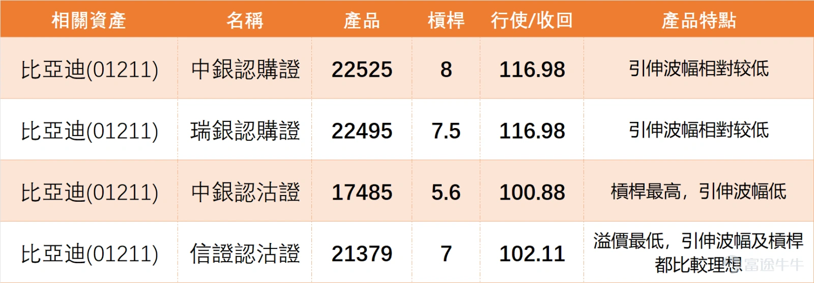 Last Friday (March 27th) $BYD COMPANY (01211.HK)$ The stock performed well with a closing price of 106.5 yuan, surging 3.70% in a single day. The trading volume reached 3.811 billion yuan, showing relatively good price-volume coordination, making it one of the leading gainers in the automotive sector. From a technical perspective, BYD is showing a strong trend, with the closing price higher than MA10 (104.3 yuan), MA30 (99.52 yuan), and MA60 (98.08 yuan). The moving averages are in a standard bullish arrangement, indicating positive trends in the medium and short term. In terms of momentum indicators, the RSI is at 60, already entering the overbought zone, reflecting an excessive short-term rise and waning buying power, suggesting the possibility of a technical correction. The overall technical indicator signal is "neutral" (signal strength 8), forming a clear technical divergence – multiple moving average signals indicate a “strong sell,” while several oscillation indicators suggest “severe oversold conditions, possible bottoming out, buy.” Key support and resistance: Initial support at 100.6 yuan, followed by 96.6 yuan; initial resistance at 110.5 yuan, with further resistance at 114.8 yuan. The current stock price is in a strong bullish region but be cautious about short-term pullbacks due to overbought conditions. Although BYD remains in a bullish trend, its RSI has entered the overbought zone and the signal is neutral. Investors should avoid chasing highs and consider taking profits on held shares to prevent short-term profit-taking. On March 27, the automotive sector showed significant divergence in performance, with new energy vehicle companies (BYD, Leapmotor) soaring, while traditional automakers (Geely)...
