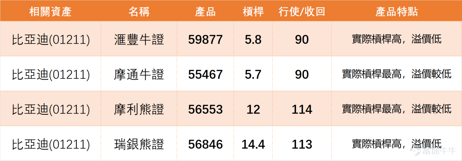 Last Friday (March 27th) $BYD COMPANY (01211.HK)$ The stock performed well with a closing price of 106.5 yuan, surging 3.70% in a single day. The trading volume reached 3.811 billion yuan, showing relatively good price-volume coordination, making it one of the leading gainers in the automotive sector. From a technical perspective, BYD is showing a strong trend, with the closing price higher than MA10 (104.3 yuan), MA30 (99.52 yuan), and MA60 (98.08 yuan). The moving averages are in a standard bullish arrangement, indicating positive trends in the medium and short term. In terms of momentum indicators, the RSI is at 60, already entering the overbought zone, reflecting an excessive short-term rise and waning buying power, suggesting the possibility of a technical correction. The overall technical indicator signal is "neutral" (signal strength 8), forming a clear technical divergence – multiple moving average signals indicate a “strong sell,” while several oscillation indicators suggest “severe oversold conditions, possible bottoming out, buy.” Key support and resistance: Initial support at 100.6 yuan, followed by 96.6 yuan; initial resistance at 110.5 yuan, with further resistance at 114.8 yuan. The current stock price is in a strong bullish region but be cautious about short-term pullbacks due to overbought conditions. Although BYD remains in a bullish trend, its RSI has entered the overbought zone and the signal is neutral. Investors should avoid chasing highs and consider taking profits on held shares to prevent short-term profit-taking. On March 27, the automotive sector showed significant divergence in performance, with new energy vehicle companies (BYD, Leapmotor) soaring, while traditional automakers (Geely)...