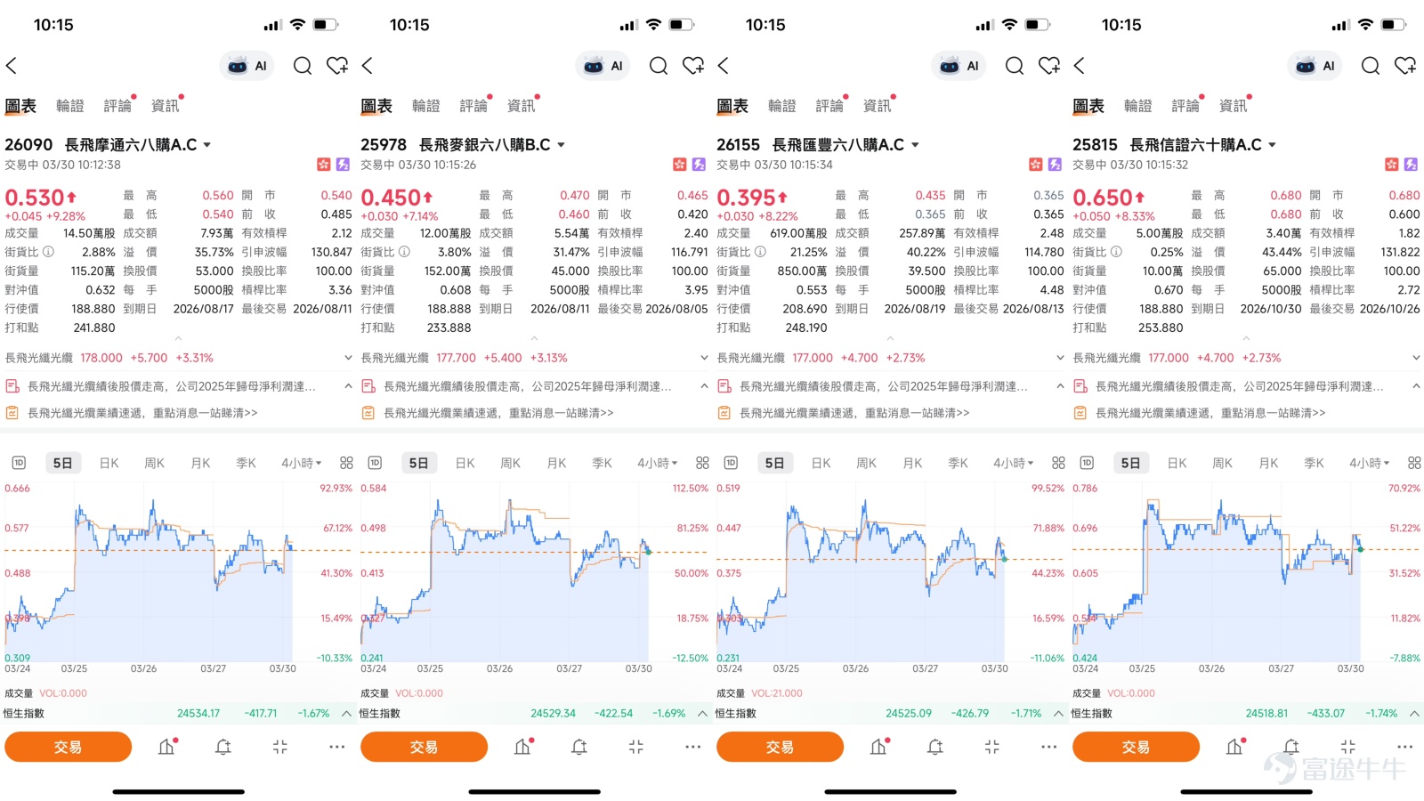 3月30日,長飛光纖光纜(06869) $長飛光纖光纜 (06869.HK)$升4.35%,报179.8元。盘中高见185元。市場消息方面,長飛光纖即將披露業績,市場關注其在光纖光纜行業的龍頭地位以及海外市場拓展進展。據內地媒體報道,國內5G及數據中心建設需求仍然旺盛,光纖光纜行業景氣度維持高位。不過,需要留意的是,長飛股價短期內累積升幅巨大,業績能否兌現市場的高預期,將是股價能否再上一層樓的關鍵。 從技術狀態觀察,長飛這波升勢確實凌厲——股價從45.64元一路推升至206.8元,升幅超過3.5倍。目前短期均線MA10(160.45元)和MA30(146.68元)仍在快速上移,MA60(105.85元)更是遠遠在下方,均線多頭排列未被破壞。RSI回落至62,脫離了前期70以上的超買區域,反而給短線修復留出空間。但問題來了:CCI指標雖然發出「買入信號」,卻同時提示股價貼近上軌運行;MACD信號轉為「賣出」,動量震盪指標也顯示「賣出」,趨勢指標與價格走勢開始出現背離。簡單來說,價格在高位反覆,但上漲動能正在減弱,這種背離通常意味著短線...