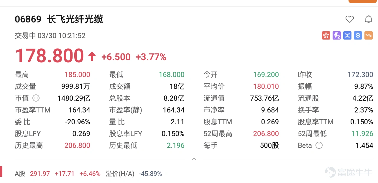 3月30日,長飛光纖光纜(06869) $長飛光纖光纜 (06869.HK)$升4.35%,报179.8元。盘中高见185元。市場消息方面,長飛光纖即將披露業績,市場關注其在光纖光纜行業的龍頭地位以及海外市場拓展進展。據內地媒體報道,國內5G及數據中心建設需求仍然旺盛,光纖光纜行業景氣度維持高位。不過,需要留意的是,長飛股價短期內累積升幅巨大,業績能否兌現市場的高預期,將是股價能否再上一層樓的關鍵。 從技術狀態觀察,長飛這波升勢確實凌厲——股價從45.64元一路推升至206.8元,升幅超過3.5倍。目前短期均線MA10(160.45元)和MA30(146.68元)仍在快速上移,MA60(105.85元)更是遠遠在下方,均線多頭排列未被破壞。RSI回落至62,脫離了前期70以上的超買區域,反而給短線修復留出空間。但問題來了:CCI指標雖然發出「買入信號」,卻同時提示股價貼近上軌運行;MACD信號轉為「賣出」,動量震盪指標也顯示「賣出」,趨勢指標與價格走勢開始出現背離。簡單來說,價格在高位反覆,但上漲動能正在減弱,這種背離通常意味著短線...