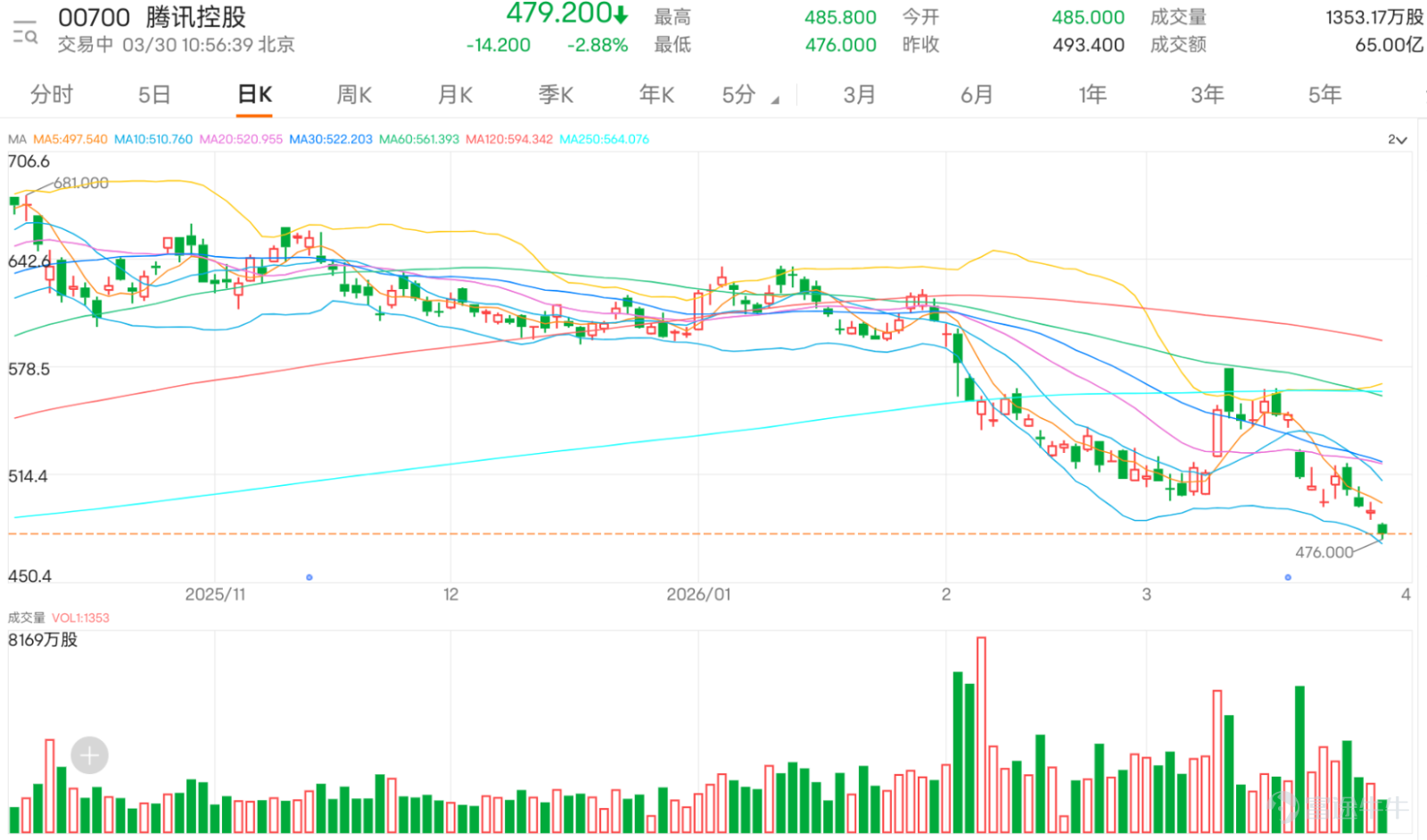 $TENCENT (00700.HK)$ Continuing the recent weak trend, the stock price once dropped to a low of 476 yuan, hitting a new low for the year. The current stock price has clearly fallen below all major moving averages, including the 10-day line (518.69), the 30-day line (524.5), and the 60-day line (563.41), confirming that the short-to-medium-term downward trend is still ongoing. However, it is worth noting that the 5-day volatility reached 6.9%, indicating increased market fluctuations and fierce competition between bulls and bears. An in-depth analysis of key technical signals shows that the market exhibits typical 'oversold awaiting rebound' characteristics. The stochastic oscillator (KD) is currently neutral, not yet issuing a clear reversal signal. The Commodity Channel Index (CCI) also indicates neutrality, reflecting that trend momentum has not significantly strengthened for now. However, several other oscillation indicators have issued strong oversold warnings. The Relative Strength Index (RSI) value is 33, already on the edge of the oversold region, traditionally seen as a potential buy signal. The Williams %R indicator also explicitly points out that the stock price is in the oversold range, supporting a buying perspective. More critically, the momentum oscillation indicator has issued a 'bottom divergence' buy signal, which usually means downward momentum is weakening and prices may be nearing a bottom. Additionally, the VR trading ratio indicator suggests 'severe oversold, possible bottoming,' further reinforcing the judgment that market sentiment has become extremely pessimistic. In terms of key price levels, technical analysis defines clear defensive and offensive ranges. The first key support below is at HKD 480; if it effectively breaks down, ...