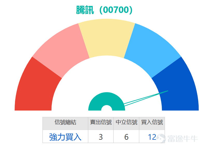 $TENCENT (00700.HK)$ Continuing the recent weak trend, the stock price once dropped to a low of 476 yuan, hitting a new low for the year. The current stock price has clearly fallen below all major moving averages, including the 10-day line (518.69), the 30-day line (524.5), and the 60-day line (563.41), confirming that the short-to-medium-term downward trend is still ongoing. However, it is worth noting that the 5-day volatility reached 6.9%, indicating increased market fluctuations and fierce competition between bulls and bears. An in-depth analysis of key technical signals shows that the market exhibits typical 'oversold awaiting rebound' characteristics. The stochastic oscillator (KD) is currently neutral, not yet issuing a clear reversal signal. The Commodity Channel Index (CCI) also indicates neutrality, reflecting that trend momentum has not significantly strengthened for now. However, several other oscillation indicators have issued strong oversold warnings. The Relative Strength Index (RSI) value is 33, already on the edge of the oversold region, traditionally seen as a potential buy signal. The Williams %R indicator also explicitly points out that the stock price is in the oversold range, supporting a buying perspective. More critically, the momentum oscillation indicator has issued a 'bottom divergence' buy signal, which usually means downward momentum is weakening and prices may be nearing a bottom. Additionally, the VR trading ratio indicator suggests 'severe oversold, possible bottoming,' further reinforcing the judgment that market sentiment has become extremely pessimistic. In terms of key price levels, technical analysis defines clear defensive and offensive ranges. The first key support below is at HKD 480; if it effectively breaks down, ...