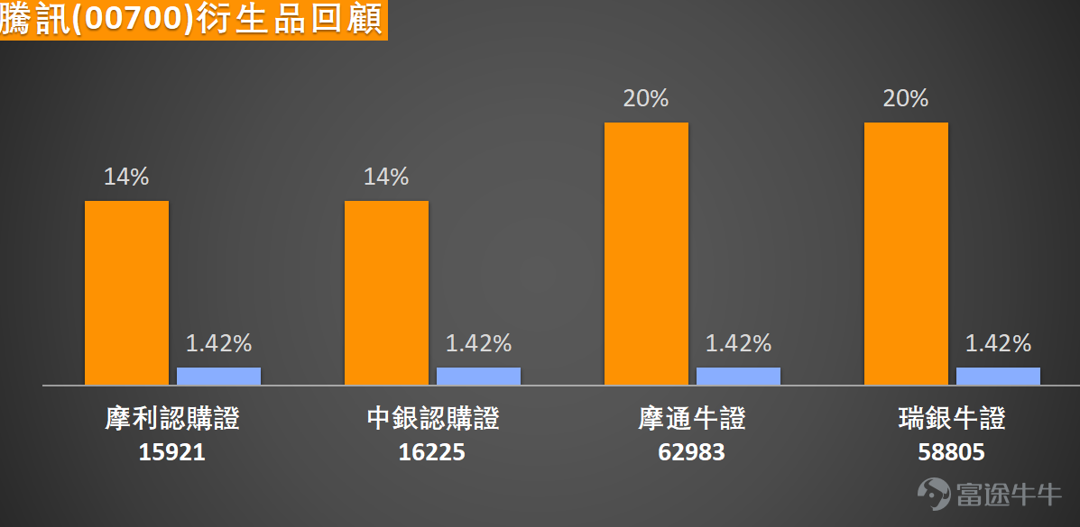$TENCENT (00700.HK)$ Continuing the recent weak trend, the stock price once dropped to a low of 476 yuan, hitting a new low for the year. The current stock price has clearly fallen below all major moving averages, including the 10-day line (518.69), the 30-day line (524.5), and the 60-day line (563.41), confirming that the short-to-medium-term downward trend is still ongoing. However, it is worth noting that the 5-day volatility reached 6.9%, indicating increased market fluctuations and fierce competition between bulls and bears. An in-depth analysis of key technical signals shows that the market exhibits typical 'oversold awaiting rebound' characteristics. The stochastic oscillator (KD) is currently neutral, not yet issuing a clear reversal signal. The Commodity Channel Index (CCI) also indicates neutrality, reflecting that trend momentum has not significantly strengthened for now. However, several other oscillation indicators have issued strong oversold warnings. The Relative Strength Index (RSI) value is 33, already on the edge of the oversold region, traditionally seen as a potential buy signal. The Williams %R indicator also explicitly points out that the stock price is in the oversold range, supporting a buying perspective. More critically, the momentum oscillation indicator has issued a 'bottom divergence' buy signal, which usually means downward momentum is weakening and prices may be nearing a bottom. Additionally, the VR trading ratio indicator suggests 'severe oversold, possible bottoming,' further reinforcing the judgment that market sentiment has become extremely pessimistic. In terms of key price levels, technical analysis defines clear defensive and offensive ranges. The first key support below is at HKD 480; if it effectively breaks down, ...