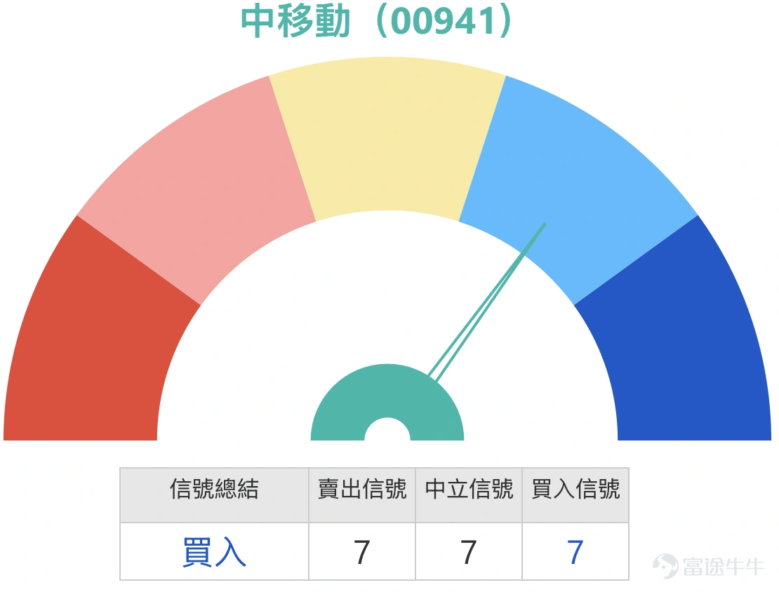 $中國移動 (00941.HK)$ 移動(00941)短線分析:抗跌表象下的隱憂,77元成多空分水嶺 3月30日,中移動(00941)報78.45元,微升0.51%,成交額7.99億元。在港股科技股普遍受壓的背景下,中移動這份「抗跌」表現,讓不少防守型投資者鬆了一口氣。然而,翻開技術圖表卻發現一個矛盾:股價勉強守住,但MACD、保力加通道、牛熊力量指標卻齊齊發出賣出信號,趨勢指標與價格走勢明顯背離。這種背離究竟是資金避險的支撐,還是技術面轉弱的先兆?筆者傾向認為,短期77元是關鍵分水嶺——守得住,電訊股的高息防守價值仍能吸引資金;守不住,技術賣壓將逐步浮現。 市場新聞方面,3月30日港股電訊板塊表現分化。據內地媒體報道,三大電訊運營商近期均在加速佈局AI算力基建,市場關注資本開支對現金流的影響。中移動股價相對抗跌,主要受惠於其穩健的派息紀錄及高股息率(約6.5%),在市場波動中吸引避險資金。不過,需要留意的是,同板塊中聯通(00762)及中電信(00728)表現明顯弱於中移動,前者跌逾1.44%,後者微升0.43%,反映資...