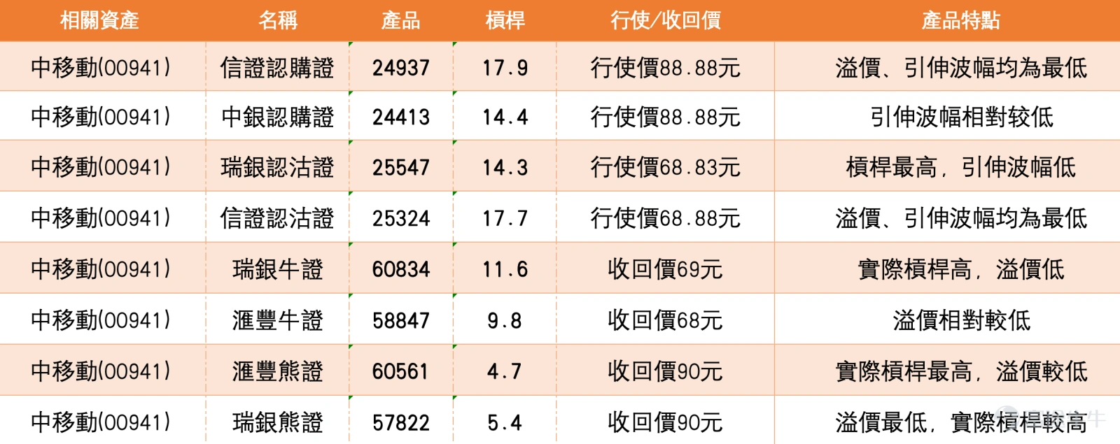 $中國移動 (00941.HK)$ 移動(00941)短線分析:抗跌表象下的隱憂,77元成多空分水嶺 3月30日,中移動(00941)報78.45元,微升0.51%,成交額7.99億元。在港股科技股普遍受壓的背景下,中移動這份「抗跌」表現,讓不少防守型投資者鬆了一口氣。然而,翻開技術圖表卻發現一個矛盾:股價勉強守住,但MACD、保力加通道、牛熊力量指標卻齊齊發出賣出信號,趨勢指標與價格走勢明顯背離。這種背離究竟是資金避險的支撐,還是技術面轉弱的先兆?筆者傾向認為,短期77元是關鍵分水嶺——守得住,電訊股的高息防守價值仍能吸引資金;守不住,技術賣壓將逐步浮現。 市場新聞方面,3月30日港股電訊板塊表現分化。據內地媒體報道,三大電訊運營商近期均在加速佈局AI算力基建,市場關注資本開支對現金流的影響。中移動股價相對抗跌,主要受惠於其穩健的派息紀錄及高股息率(約6.5%),在市場波動中吸引避險資金。不過,需要留意的是,同板塊中聯通(00762)及中電信(00728)表現明顯弱於中移動,前者跌逾1.44%,後者微升0.43%,反映資...