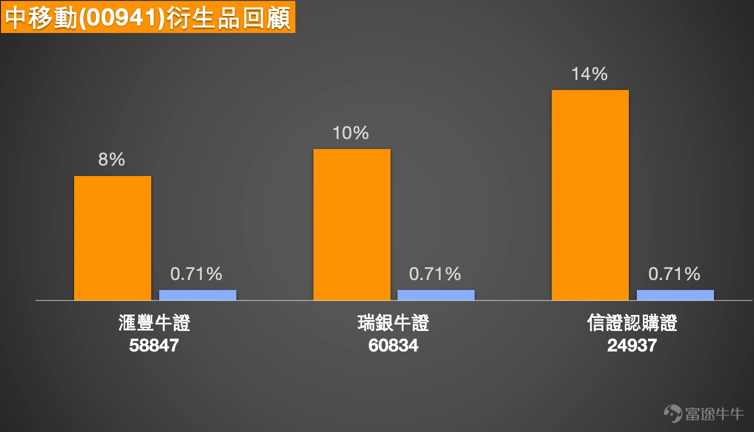 $中國移動 (00941.HK)$ 移動(00941)短線分析:抗跌表象下的隱憂,77元成多空分水嶺 3月30日,中移動(00941)報78.45元,微升0.51%,成交額7.99億元。在港股科技股普遍受壓的背景下,中移動這份「抗跌」表現,讓不少防守型投資者鬆了一口氣。然而,翻開技術圖表卻發現一個矛盾:股價勉強守住,但MACD、保力加通道、牛熊力量指標卻齊齊發出賣出信號,趨勢指標與價格走勢明顯背離。這種背離究竟是資金避險的支撐,還是技術面轉弱的先兆?筆者傾向認為,短期77元是關鍵分水嶺——守得住,電訊股的高息防守價值仍能吸引資金;守不住,技術賣壓將逐步浮現。 市場新聞方面,3月30日港股電訊板塊表現分化。據內地媒體報道,三大電訊運營商近期均在加速佈局AI算力基建,市場關注資本開支對現金流的影響。中移動股價相對抗跌,主要受惠於其穩健的派息紀錄及高股息率(約6.5%),在市場波動中吸引避險資金。不過,需要留意的是,同板塊中聯通(00762)及中電信(00728)表現明顯弱於中移動,前者跌逾1.44%,後者微升0.43%,反映資...