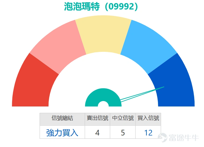 $泡泡瑪特 (09992.HK)$ 今日低見140.1元,創近11個月新低後,一度回升至153.6元,最新報149.7元。泡泡瑪特上周四(26日)斥近6億元回購後,週五繼續再出手回購,惟力度「減半」。泡泡瑪特公佈,週五以每股介乎149.4元至153元在市場回購合共198萬股,均價151.24元,動用款項近3億元。 目前該股已明顯跌破所有主要均線系統。儘管均線系統偏空,但多項動能及震盪指標已進入極端超賣區域,暗示短期內技術性反彈的概率正在上升。最值得注意的是,RSI指標已跌至23 ,處於嚴重超賣區間,通常預示賣壓可能短期衰竭。隨機震盪指標 同樣發出超賣狀態的買入信號,而CCI指標 亦轉向買入信號,進一步支持短線存在反彈動能的觀點。 然而,趨勢類指標仍偏向謹慎。MACD信號維持賣出,保力加通道顯示股價觸及下軌後仍承壓,ADX指標 亦指向賣出,說明中期下行趨勢尚未完全扭轉。這種震盪指標(買入)與趨勢指標(賣出)之間的背離 ,恰恰是短線交易者需要重點把握的關鍵矛盾點:它既提示了反彈機會,也警示了反彈後可能再次面臨趨勢壓力。 重要支持...