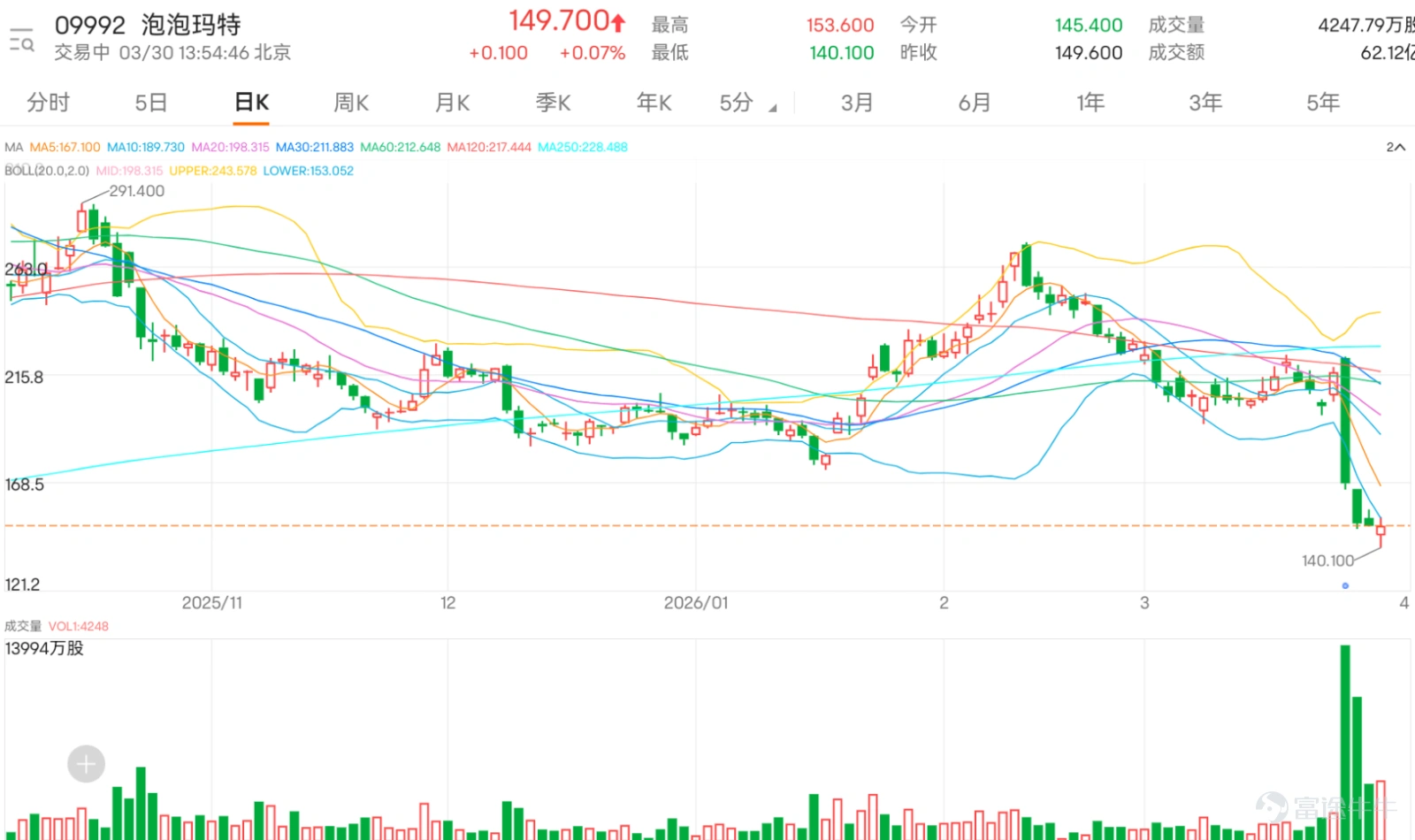 $泡泡瑪特 (09992.HK)$ 今日低見140.1元,創近11個月新低後,一度回升至153.6元,最新報149.7元。泡泡瑪特上周四(26日)斥近6億元回購後,週五繼續再出手回購,惟力度「減半」。泡泡瑪特公佈,週五以每股介乎149.4元至153元在市場回購合共198萬股,均價151.24元,動用款項近3億元。 目前該股已明顯跌破所有主要均線系統。儘管均線系統偏空,但多項動能及震盪指標已進入極端超賣區域,暗示短期內技術性反彈的概率正在上升。最值得注意的是,RSI指標已跌至23 ,處於嚴重超賣區間,通常預示賣壓可能短期衰竭。隨機震盪指標 同樣發出超賣狀態的買入信號,而CCI指標 亦轉向買入信號,進一步支持短線存在反彈動能的觀點。 然而,趨勢類指標仍偏向謹慎。MACD信號維持賣出,保力加通道顯示股價觸及下軌後仍承壓,ADX指標 亦指向賣出,說明中期下行趨勢尚未完全扭轉。這種震盪指標(買入)與趨勢指標(賣出)之間的背離 ,恰恰是短線交易者需要重點把握的關鍵矛盾點:它既提示了反彈機會,也警示了反彈後可能再次面臨趨勢壓力。 重要支持...