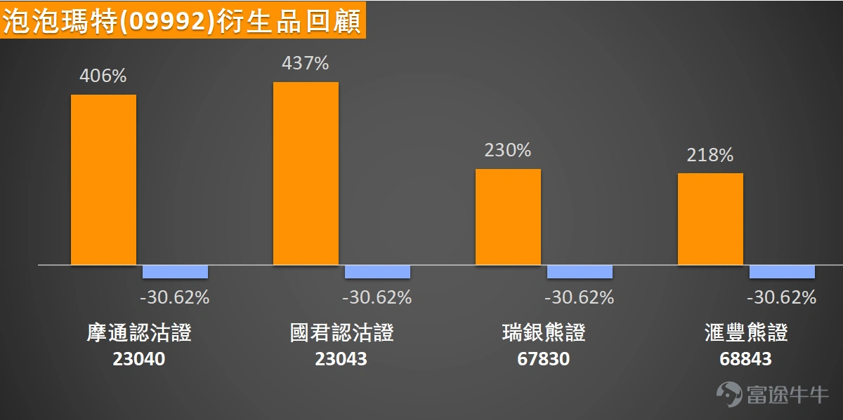 $泡泡瑪特 (09992.HK)$ 今日低見140.1元,創近11個月新低後,一度回升至153.6元,最新報149.7元。泡泡瑪特上周四(26日)斥近6億元回購後,週五繼續再出手回購,惟力度「減半」。泡泡瑪特公佈,週五以每股介乎149.4元至153元在市場回購合共198萬股,均價151.24元,動用款項近3億元。 目前該股已明顯跌破所有主要均線系統。儘管均線系統偏空,但多項動能及震盪指標已進入極端超賣區域,暗示短期內技術性反彈的概率正在上升。最值得注意的是,RSI指標已跌至23 ,處於嚴重超賣區間,通常預示賣壓可能短期衰竭。隨機震盪指標 同樣發出超賣狀態的買入信號,而CCI指標 亦轉向買入信號,進一步支持短線存在反彈動能的觀點。 然而,趨勢類指標仍偏向謹慎。MACD信號維持賣出,保力加通道顯示股價觸及下軌後仍承壓,ADX指標 亦指向賣出,說明中期下行趨勢尚未完全扭轉。這種震盪指標(買入)與趨勢指標(賣出)之間的背離 ,恰恰是短線交易者需要重點把握的關鍵矛盾點:它既提示了反彈機會,也警示了反彈後可能再次面臨趨勢壓力。 重要支持...
