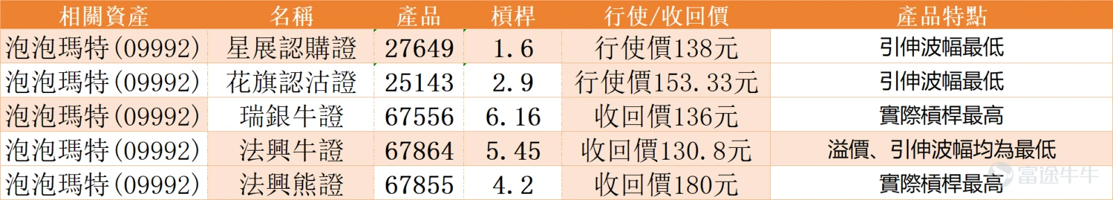 $泡泡瑪特 (09992.HK)$ 今日低見140.1元,創近11個月新低後,一度回升至153.6元,最新報149.7元。泡泡瑪特上周四(26日)斥近6億元回購後,週五繼續再出手回購,惟力度「減半」。泡泡瑪特公佈,週五以每股介乎149.4元至153元在市場回購合共198萬股,均價151.24元,動用款項近3億元。 目前該股已明顯跌破所有主要均線系統。儘管均線系統偏空,但多項動能及震盪指標已進入極端超賣區域,暗示短期內技術性反彈的概率正在上升。最值得注意的是,RSI指標已跌至23 ,處於嚴重超賣區間,通常預示賣壓可能短期衰竭。隨機震盪指標 同樣發出超賣狀態的買入信號,而CCI指標 亦轉向買入信號,進一步支持短線存在反彈動能的觀點。 然而,趨勢類指標仍偏向謹慎。MACD信號維持賣出,保力加通道顯示股價觸及下軌後仍承壓,ADX指標 亦指向賣出,說明中期下行趨勢尚未完全扭轉。這種震盪指標(買入)與趨勢指標(賣出)之間的背離 ,恰恰是短線交易者需要重點把握的關鍵矛盾點:它既提示了反彈機會,也警示了反彈後可能再次面臨趨勢壓力。 重要支持...