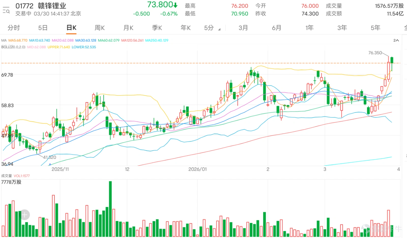$GANFENGLITHIUM (01772.HK)$ Before the earnings announcement, the stock is experiencing a tug-of-war between bulls and bears, with its price oscillating within the range of 70.95 to 76.2 yuan, and the latest quote standing at 73.8 yuan. Based on an analysis of key technical indicators, the overall summary signal leans towards selling, with a signal strength of 11, indicating that bearish forces are gaining momentum. The stochastic oscillator issued a sell signal, coupled with the Relative Strength Index (RSI) at 67, which, while not entering extreme overbought territory, already reflects an 'overbought status, sell signal.' Additionally, the Williams %R indicator also confirms the overbought condition and issues a sell signal. These oscillators consistently suggest that the stock price may have been stretched too far in the short term, posing risks of a technical correction. However, the CCI is issuing a buy signal, presenting a divergence, which often reflects that market sentiment remains inconsistent amid significant volatility. But since most oscillators lean toward selling, and the Average Directional Index (ADX) is neutral, showing no clear strengthening in trend intensity, the probability of a short-term adjustment is higher. In terms of key price levels, the primary resistance is at 79.5 yuan, with secondary resistance at 85.2 yuan. The stock price retreated under pressure when approaching this resistance zone, validating heavy selling pressure in this area. As for support levels, the primary support is at 64.5 yuan, with secondary support at 59.2 yuan. If the stock price continues to weaken, these support levels may be tested. Considering the five-day volatility is as high as 26.7%, the market is extremely volatile, and investors need to carefully manage their risks. Other technical indicators such as the Momentum Oscillator and Volume Ratio (VR) also...