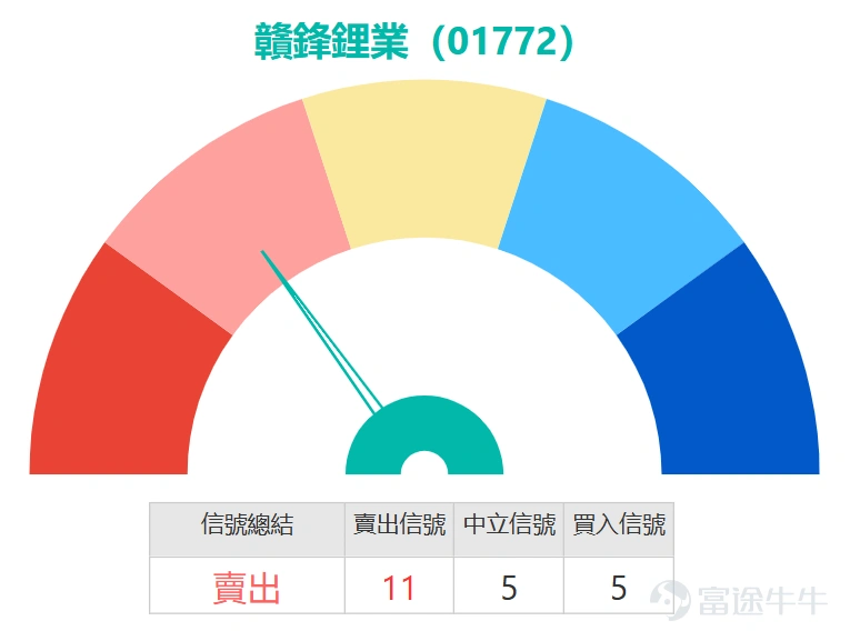 $GANFENGLITHIUM (01772.HK)$ Before the earnings announcement, the stock is experiencing a tug-of-war between bulls and bears, with its price oscillating within the range of 70.95 to 76.2 yuan, and the latest quote standing at 73.8 yuan. Based on an analysis of key technical indicators, the overall summary signal leans towards selling, with a signal strength of 11, indicating that bearish forces are gaining momentum. The stochastic oscillator issued a sell signal, coupled with the Relative Strength Index (RSI) at 67, which, while not entering extreme overbought territory, already reflects an 'overbought status, sell signal.' Additionally, the Williams %R indicator also confirms the overbought condition and issues a sell signal. These oscillators consistently suggest that the stock price may have been stretched too far in the short term, posing risks of a technical correction. However, the CCI is issuing a buy signal, presenting a divergence, which often reflects that market sentiment remains inconsistent amid significant volatility. But since most oscillators lean toward selling, and the Average Directional Index (ADX) is neutral, showing no clear strengthening in trend intensity, the probability of a short-term adjustment is higher. In terms of key price levels, the primary resistance is at 79.5 yuan, with secondary resistance at 85.2 yuan. The stock price retreated under pressure when approaching this resistance zone, validating heavy selling pressure in this area. As for support levels, the primary support is at 64.5 yuan, with secondary support at 59.2 yuan. If the stock price continues to weaken, these support levels may be tested. Considering the five-day volatility is as high as 26.7%, the market is extremely volatile, and investors need to carefully manage their risks. Other technical indicators such as the Momentum Oscillator and Volume Ratio (VR) also...