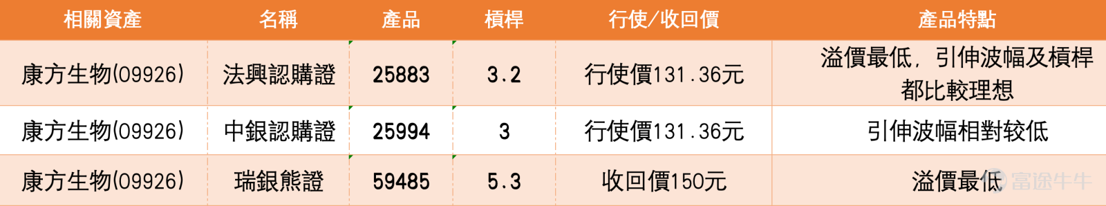 3月30日，康方生物（09926）報133.3元，大漲5.49%，盘中高见137元，股價創下三個月新高。在創新藥板塊集體走強的背景下，這根長陽線讓不少投資者蠢蠢欲動。然而，翻開技術圖表卻發現一個微妙的矛盾：股價強勢突破，但威廉指標和隨機震盪指標雙雙發出「超買狀態，賣出信號」，CCI指標也提示超買。這種價格創新高與超買信號同時出現的格局，究竟是強勢突破的確認，還是短線過熱的回調前兆？   從技術狀態觀察，康方生物這波升勢確實凌厲。股價已成功站上所有短中期均線——10日線（120.86元）、30日線（111.34元）和60日線（112.64元）被遠遠甩在下方，均線呈多頭排列。RSI升至63，進入偏強區間，反映買盤動能充足。但問題來了：多個震盪指標同時提示超買，威廉指標和隨機指標均發出「超買狀態，賣出信號」，CCI指標也處於超買區間。系統技術指標總結信號為「賣出」，強度8，與價格強勢形成明顯背離。簡單來說，價格還在漲，但短線追高的風險正在快速累積。  關鍵位置方面，下方支持先看118元（近期突破平台），若失守則回測1...