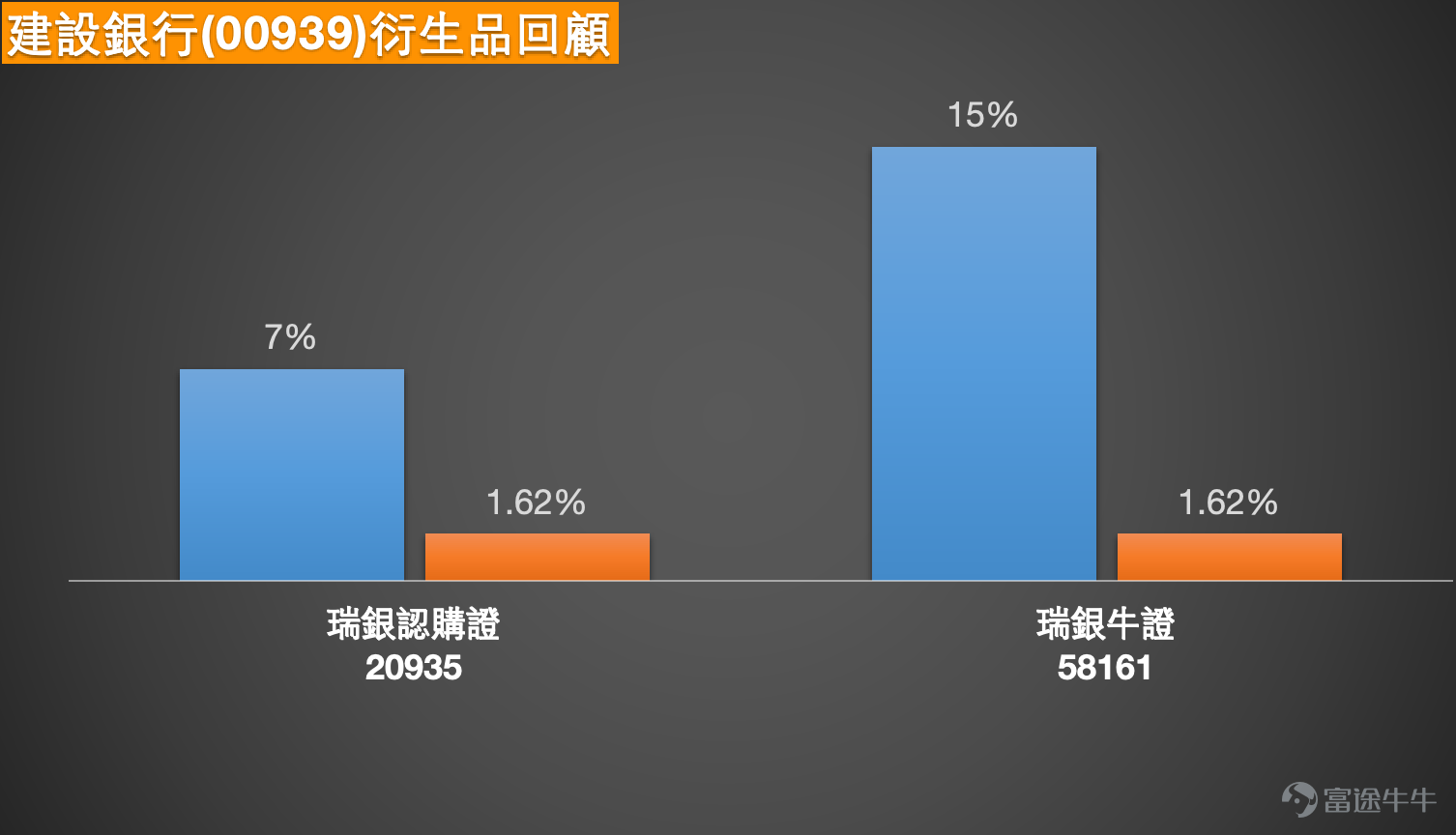 3月30日，建設銀行（00939）報8.14元，逆勢上揚1.11%，成交額31.19億元。在內銀股整體平穩的背景下，建行走勢相對抗跌。技術圖表呈現一個微妙的矛盾：股價站穩所有短中期均線之上，但威廉指標和隨機震盪指標卻雙雙發出「超買狀態，賣出信號」——這顯示價格強勢與短線過熱壓力並存。   從技術狀態觀察，建設銀行近期走勢穩步向上。目前股價已站穩10日線（8.05元）、30日線（7.99元）和60日線（7.90元）之上，均線呈多頭排列，反映中短期趨勢向好。RSI回升至51，進入中性偏強區間，買盤動能溫和。系統技術指標總結信號為「買入」，強度7，多個趨勢指標如牛熊力量指標、一目均衡表、MACD、保力加通道均為「買入」，確認升勢仍在延續。然而，威廉指標和隨機震盪指標均顯示「超買狀態，賣出信號」，CCI指標處於「中立」，這說明短線升幅已累積一定超買壓力，但尚未到極端過熱水平。  關鍵位置方面，下方支持先看7.94元（近期橫行區下沿），若失守則回測7.74元。上方阻力則是8.34元至8.54元區域。8元是目前最關鍵的短線心...