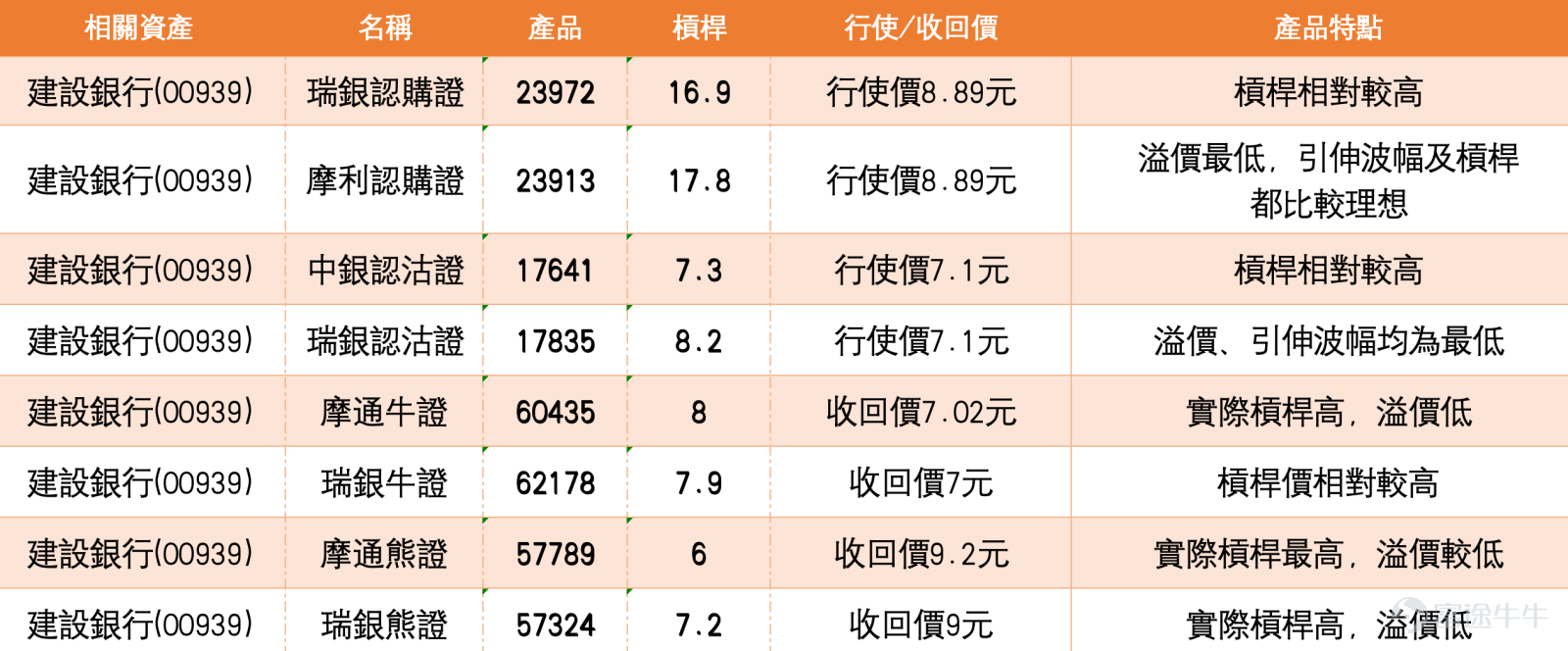3月30日，建設銀行（00939）報8.14元，逆勢上揚1.11%，成交額31.19億元。在內銀股整體平穩的背景下，建行走勢相對抗跌。技術圖表呈現一個微妙的矛盾：股價站穩所有短中期均線之上，但威廉指標和隨機震盪指標卻雙雙發出「超買狀態，賣出信號」——這顯示價格強勢與短線過熱壓力並存。   從技術狀態觀察，建設銀行近期走勢穩步向上。目前股價已站穩10日線（8.05元）、30日線（7.99元）和60日線（7.90元）之上，均線呈多頭排列，反映中短期趨勢向好。RSI回升至51，進入中性偏強區間，買盤動能溫和。系統技術指標總結信號為「買入」，強度7，多個趨勢指標如牛熊力量指標、一目均衡表、MACD、保力加通道均為「買入」，確認升勢仍在延續。然而，威廉指標和隨機震盪指標均顯示「超買狀態，賣出信號」，CCI指標處於「中立」，這說明短線升幅已累積一定超買壓力，但尚未到極端過熱水平。  關鍵位置方面，下方支持先看7.94元（近期橫行區下沿），若失守則回測7.74元。上方阻力則是8.34元至8.54元區域。8元是目前最關鍵的短線心...