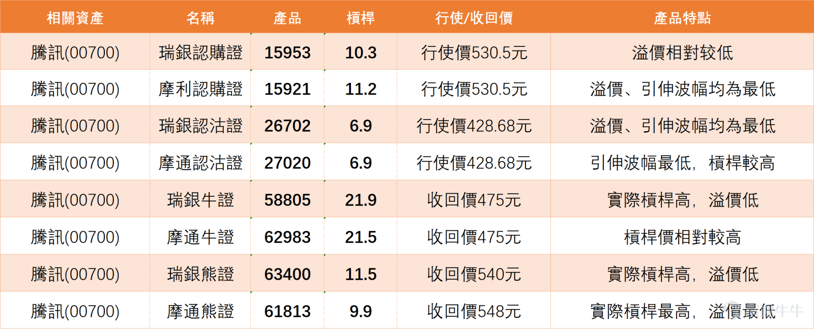 $TENCENT (00700.HK)$ Continuing the recent weak trend, the stock price once dropped to a low of 476 yuan, hitting a new low for the year. The current stock price has clearly fallen below all major moving averages, including the 10-day line (518.69), the 30-day line (524.5), and the 60-day line (563.41), confirming that the short-to-medium-term downward trend is still ongoing. However, it is worth noting that the 5-day volatility reached 6.9%, indicating increased market fluctuations and fierce competition between bulls and bears. An in-depth analysis of key technical signals shows that the market exhibits typical 'oversold awaiting rebound' characteristics. The stochastic oscillator (KD) is currently neutral, not yet issuing a clear reversal signal. The Commodity Channel Index (CCI) also indicates neutrality, reflecting that trend momentum has not significantly strengthened for now. However, several other oscillation indicators have issued strong oversold warnings. The Relative Strength Index (RSI) value is 33, already on the edge of the oversold region, traditionally seen as a potential buy signal. The Williams %R indicator also explicitly points out that the stock price is in the oversold range, supporting a buying perspective. More critically, the momentum oscillation indicator has issued a 'bottom divergence' buy signal, which usually means downward momentum is weakening and prices may be nearing a bottom. Additionally, the VR trading ratio indicator suggests 'severe oversold, possible bottoming,' further reinforcing the judgment that market sentiment has become extremely pessimistic. In terms of key price levels, technical analysis defines clear defensive and offensive ranges. The first key support below is at HKD 480; if it effectively breaks down, ...