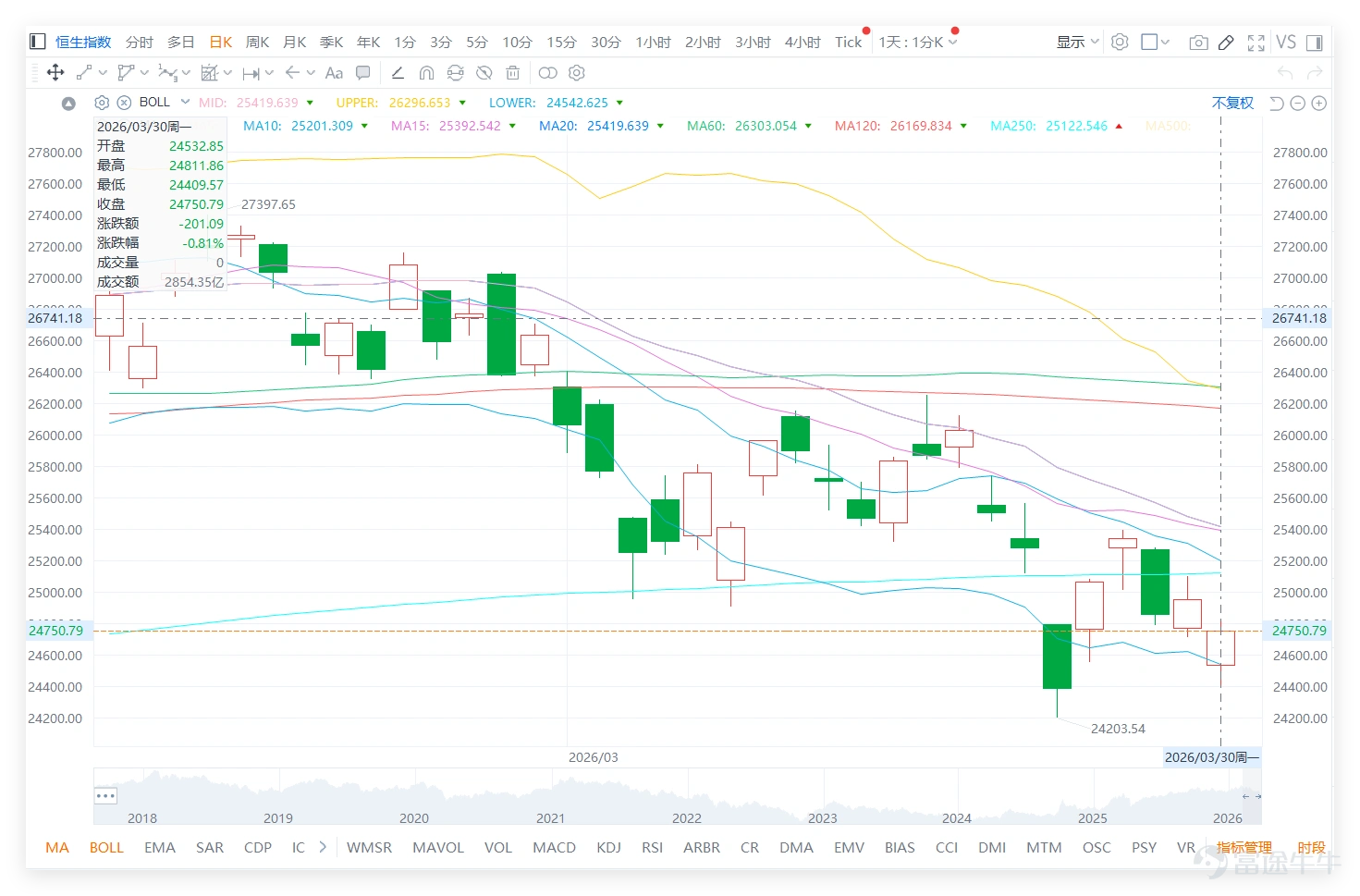 On the previous day (March 30th) $Hang Seng Index (800000.HK)$ The index closed at 24,750.79 points, down 0.81% on the day, with a trading volume of 285.435 billion yuan. Volume increased somewhat, but overall movement remained weak, still trapped in the recent range-bound adjustment pattern. From a technical perspective, the Hang Seng Index remains in a weak region, with closing prices below the MA10 (25,201.31 points), MA30 (25,821.27 points), and MA60 (26,303.34 points). The moving averages are trending downward overall, showing no significant reversal in the short- to medium-term trend. In terms of momentum indicators, the RSI is at 38, which places it in a neutral-to-weak zone, close to oversold territory, reflecting that after continuous adjustments, selling pressure has eased and a technical rebound is gathering strength. A summary of technical indicators shows a “Buy” signal (signal strength 8), with multiple oscillators suggesting 'oversold, possible bottoming, buy,' hinting at a potential technical rebound in the near term for the Hang Seng Index. Key support and resistance levels: Immediate support is at 24,205 points, followed by 23,486 points; resistance is first seen at 25,512 points, with further resistance at 26,217 points. The Hang Seng Index is currently oscillating at lower levels, with attention focused on whether the support levels can hold. Despite a slight decline on higher volume the previous day, the Hang Seng Index showed a buy signal, indicating late-stage weakness during this adjustment phase. Close attention should be paid to whether it can stabilize above 24,800 points with strong volume going forward. On March 30th, key blue chips showed a general downtrend, except for China Construction Bank, $CHINA MOBILE (00941.HK)$ which recorded a slight increase. Technically...