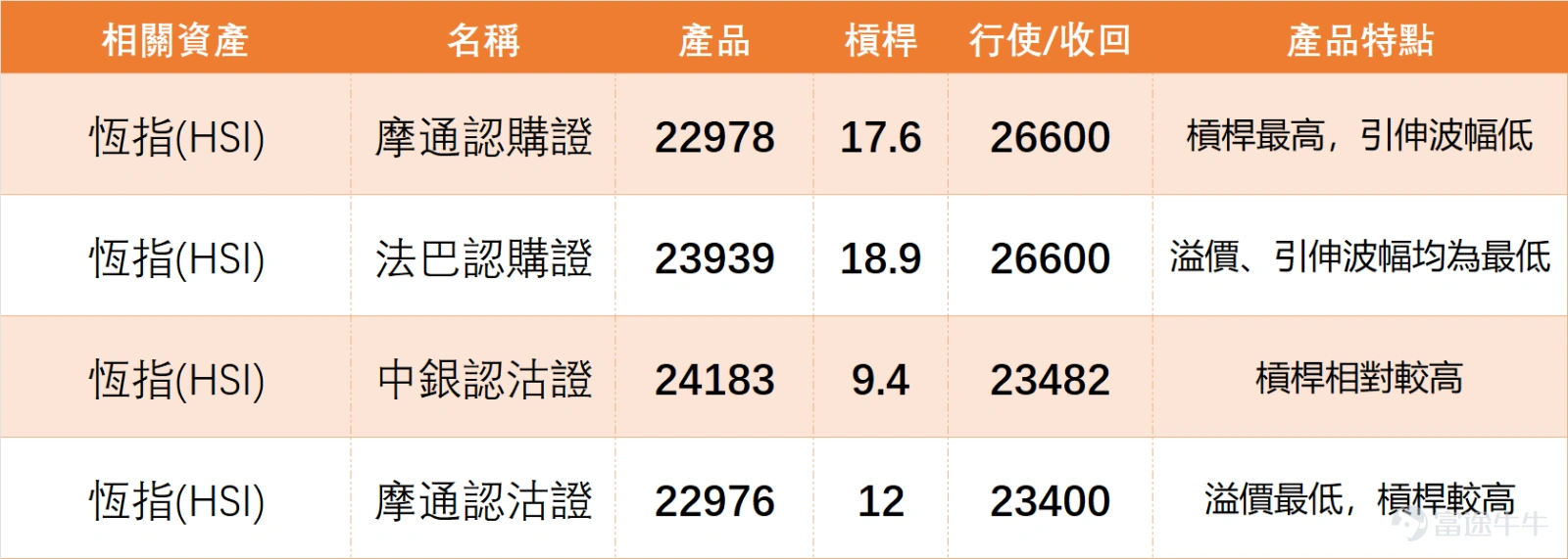 On the previous day (March 30th) $Hang Seng Index (800000.HK)$ The index closed at 24,750.79 points, down 0.81% on the day, with a trading volume of 285.435 billion yuan. Volume increased somewhat, but overall movement remained weak, still trapped in the recent range-bound adjustment pattern. From a technical perspective, the Hang Seng Index remains in a weak region, with closing prices below the MA10 (25,201.31 points), MA30 (25,821.27 points), and MA60 (26,303.34 points). The moving averages are trending downward overall, showing no significant reversal in the short- to medium-term trend. In terms of momentum indicators, the RSI is at 38, which places it in a neutral-to-weak zone, close to oversold territory, reflecting that after continuous adjustments, selling pressure has eased and a technical rebound is gathering strength. A summary of technical indicators shows a “Buy” signal (signal strength 8), with multiple oscillators suggesting 'oversold, possible bottoming, buy,' hinting at a potential technical rebound in the near term for the Hang Seng Index. Key support and resistance levels: Immediate support is at 24,205 points, followed by 23,486 points; resistance is first seen at 25,512 points, with further resistance at 26,217 points. The Hang Seng Index is currently oscillating at lower levels, with attention focused on whether the support levels can hold. Despite a slight decline on higher volume the previous day, the Hang Seng Index showed a buy signal, indicating late-stage weakness during this adjustment phase. Close attention should be paid to whether it can stabilize above 24,800 points with strong volume going forward. On March 30th, key blue chips showed a general downtrend, except for China Construction Bank, $CHINA MOBILE (00941.HK)$ which recorded a slight increase. Technically...
