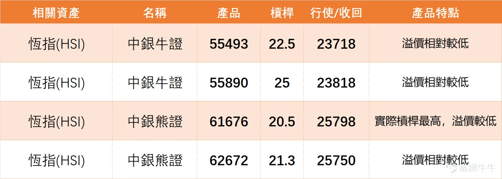 On the previous day (March 30th) $Hang Seng Index (800000.HK)$ The index closed at 24,750.79 points, down 0.81% on the day, with a trading volume of 285.435 billion yuan. Volume increased somewhat, but overall movement remained weak, still trapped in the recent range-bound adjustment pattern. From a technical perspective, the Hang Seng Index remains in a weak region, with closing prices below the MA10 (25,201.31 points), MA30 (25,821.27 points), and MA60 (26,303.34 points). The moving averages are trending downward overall, showing no significant reversal in the short- to medium-term trend. In terms of momentum indicators, the RSI is at 38, which places it in a neutral-to-weak zone, close to oversold territory, reflecting that after continuous adjustments, selling pressure has eased and a technical rebound is gathering strength. A summary of technical indicators shows a “Buy” signal (signal strength 8), with multiple oscillators suggesting 'oversold, possible bottoming, buy,' hinting at a potential technical rebound in the near term for the Hang Seng Index. Key support and resistance levels: Immediate support is at 24,205 points, followed by 23,486 points; resistance is first seen at 25,512 points, with further resistance at 26,217 points. The Hang Seng Index is currently oscillating at lower levels, with attention focused on whether the support levels can hold. Despite a slight decline on higher volume the previous day, the Hang Seng Index showed a buy signal, indicating late-stage weakness during this adjustment phase. Close attention should be paid to whether it can stabilize above 24,800 points with strong volume going forward. On March 30th, key blue chips showed a general downtrend, except for China Construction Bank, $CHINA MOBILE (00941.HK)$ which recorded a slight increase. Technically...