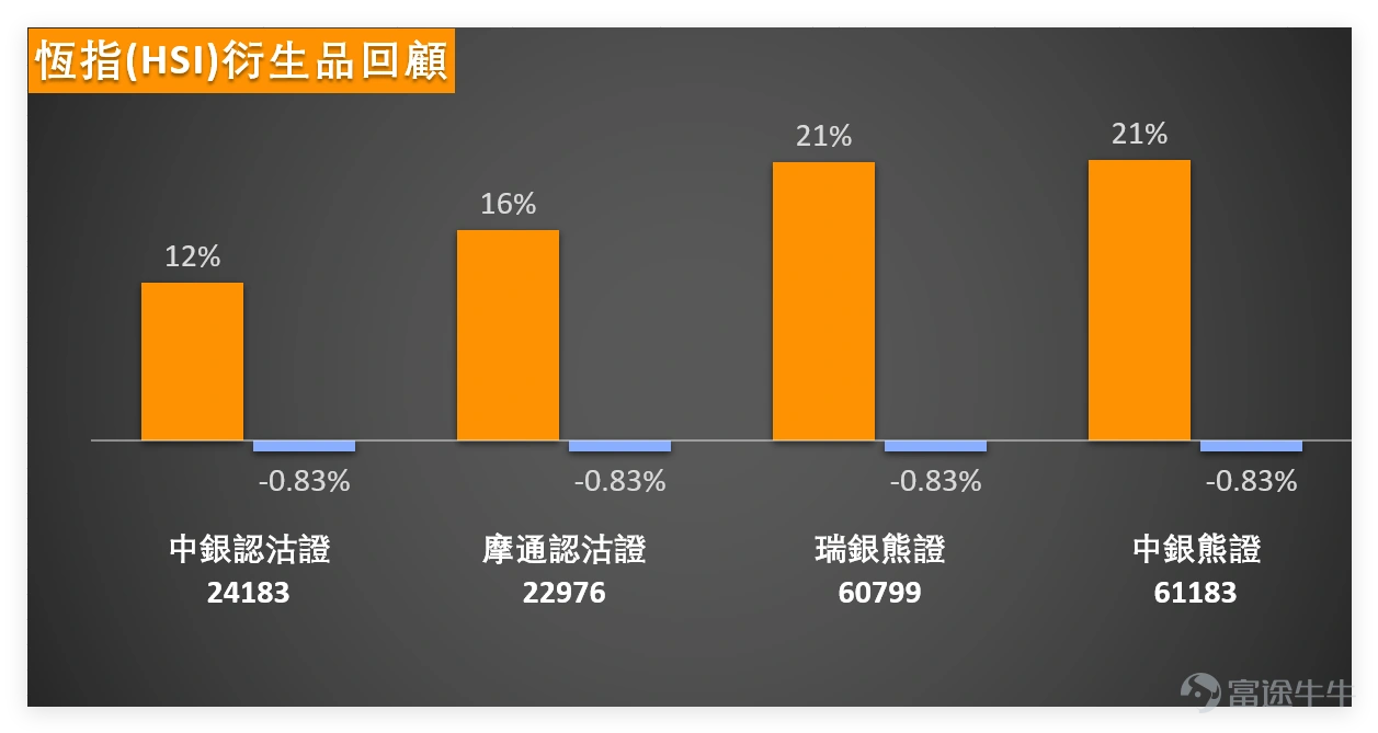 On the previous day (March 30th) $Hang Seng Index (800000.HK)$ The index closed at 24,750.79 points, down 0.81% on the day, with a trading volume of 285.435 billion yuan. Volume increased somewhat, but overall movement remained weak, still trapped in the recent range-bound adjustment pattern. From a technical perspective, the Hang Seng Index remains in a weak region, with closing prices below the MA10 (25,201.31 points), MA30 (25,821.27 points), and MA60 (26,303.34 points). The moving averages are trending downward overall, showing no significant reversal in the short- to medium-term trend. In terms of momentum indicators, the RSI is at 38, which places it in a neutral-to-weak zone, close to oversold territory, reflecting that after continuous adjustments, selling pressure has eased and a technical rebound is gathering strength. A summary of technical indicators shows a “Buy” signal (signal strength 8), with multiple oscillators suggesting 'oversold, possible bottoming, buy,' hinting at a potential technical rebound in the near term for the Hang Seng Index. Key support and resistance levels: Immediate support is at 24,205 points, followed by 23,486 points; resistance is first seen at 25,512 points, with further resistance at 26,217 points. The Hang Seng Index is currently oscillating at lower levels, with attention focused on whether the support levels can hold. Despite a slight decline on higher volume the previous day, the Hang Seng Index showed a buy signal, indicating late-stage weakness during this adjustment phase. Close attention should be paid to whether it can stabilize above 24,800 points with strong volume going forward. On March 30th, key blue chips showed a general downtrend, except for China Construction Bank, $CHINA MOBILE (00941.HK)$ which recorded a slight increase. Technically...