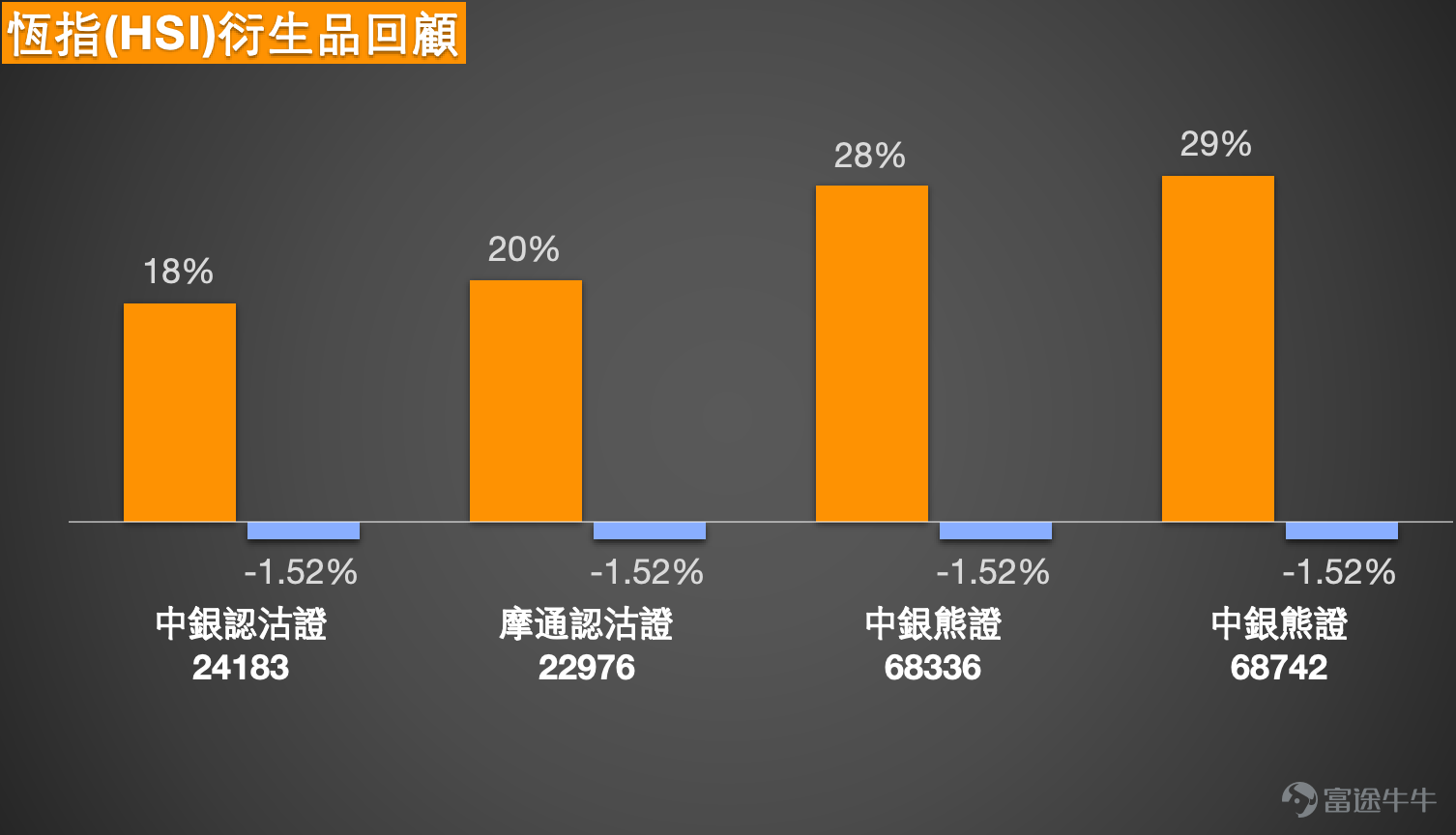 1. Hang Seng Index: Some investors expressed optimism about a higher opening tomorrow, aiming to challenge the 25,300-point level for a rebound in bull contracts, with a stop-loss at 24,100 points. Bearish investors feel that bear contracts above 25,400 points are relatively safer. The current price of the Hang Seng Index is 24,750.79 points. The recent noticeable trading range can be seen between 24,203.54 points and 28,056.10 points, with an overall volatility of approximately 15.9%. From a short-term trading perspective, the nearest support level to watch is around 24,540 points, which is near the lower Bollinger Band and also where there has been repeated contention recently. The next support level would be 24,203 points, a clear recent low; if this level breaks again, short-term weakness will deepen further. On the resistance side, the first level to focus on is around 24,990 to 25,000 points because the 5-day moving average is here. Next is around 25,200 points, close to where the 10-day and 250-day moving averages overlap. Investors are closely watching the 25,300-point level as the key resistance area to determine whether the short-term rebound can expand. In terms of technical status, the moving averages are still generally trending downward, with the 5-day line below the 10-day line, and the 10-day line below the 20-day line, reflecting that the short- to medium-term trend has not yet reversed. The market remains in a weak and volatile pattern. The Relative Strength Index (RSI) hovers between 37 and 42, indicating a weaker condition, showing that although the index is not extremely oversold, buying pressure is still insufficient. Regarding the Bollinger Bands, the index is currently running near the lower band, with the middle band around...
