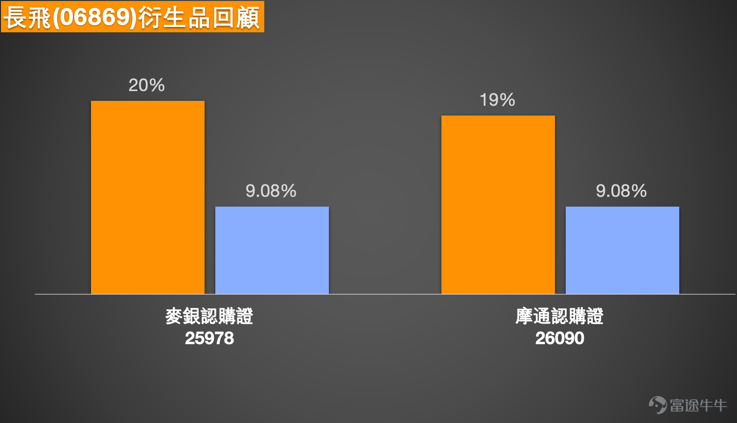 1. Hang Seng Index: Some investors expressed optimism about a higher opening tomorrow, aiming to challenge the 25,300-point level for a rebound in bull contracts, with a stop-loss at 24,100 points. Bearish investors feel that bear contracts above 25,400 points are relatively safer. The current price of the Hang Seng Index is 24,750.79 points. The recent noticeable trading range can be seen between 24,203.54 points and 28,056.10 points, with an overall volatility of approximately 15.9%. From a short-term trading perspective, the nearest support level to watch is around 24,540 points, which is near the lower Bollinger Band and also where there has been repeated contention recently. The next support level would be 24,203 points, a clear recent low; if this level breaks again, short-term weakness will deepen further. On the resistance side, the first level to focus on is around 24,990 to 25,000 points because the 5-day moving average is here. Next is around 25,200 points, close to where the 10-day and 250-day moving averages overlap. Investors are closely watching the 25,300-point level as the key resistance area to determine whether the short-term rebound can expand. In terms of technical status, the moving averages are still generally trending downward, with the 5-day line below the 10-day line, and the 10-day line below the 20-day line, reflecting that the short- to medium-term trend has not yet reversed. The market remains in a weak and volatile pattern. The Relative Strength Index (RSI) hovers between 37 and 42, indicating a weaker condition, showing that although the index is not extremely oversold, buying pressure is still insufficient. Regarding the Bollinger Bands, the index is currently running near the lower band, with the middle band around...