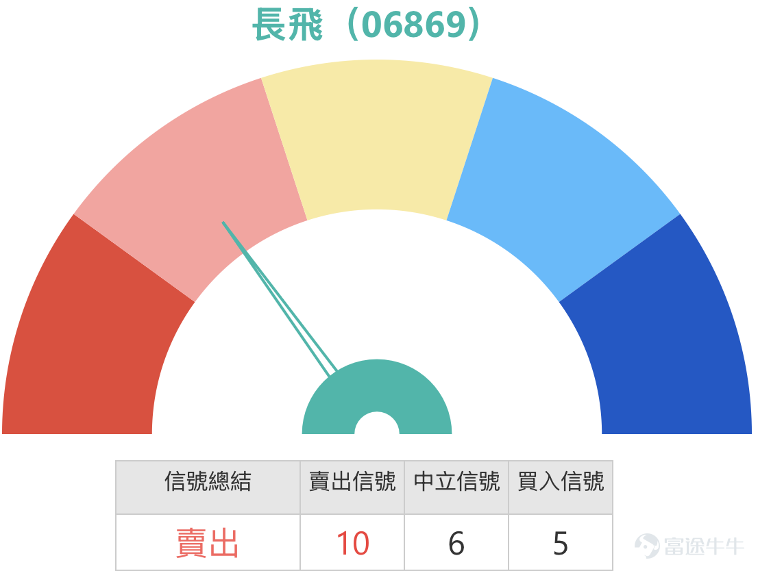 1. Hang Seng Index: Some investors expressed optimism about a higher opening tomorrow, aiming to challenge the 25,300-point level for a rebound in bull contracts, with a stop-loss at 24,100 points. Bearish investors feel that bear contracts above 25,400 points are relatively safer. The current price of the Hang Seng Index is 24,750.79 points. The recent noticeable trading range can be seen between 24,203.54 points and 28,056.10 points, with an overall volatility of approximately 15.9%. From a short-term trading perspective, the nearest support level to watch is around 24,540 points, which is near the lower Bollinger Band and also where there has been repeated contention recently. The next support level would be 24,203 points, a clear recent low; if this level breaks again, short-term weakness will deepen further. On the resistance side, the first level to focus on is around 24,990 to 25,000 points because the 5-day moving average is here. Next is around 25,200 points, close to where the 10-day and 250-day moving averages overlap. Investors are closely watching the 25,300-point level as the key resistance area to determine whether the short-term rebound can expand. In terms of technical status, the moving averages are still generally trending downward, with the 5-day line below the 10-day line, and the 10-day line below the 20-day line, reflecting that the short- to medium-term trend has not yet reversed. The market remains in a weak and volatile pattern. The Relative Strength Index (RSI) hovers between 37 and 42, indicating a weaker condition, showing that although the index is not extremely oversold, buying pressure is still insufficient. Regarding the Bollinger Bands, the index is currently running near the lower band, with the middle band around...