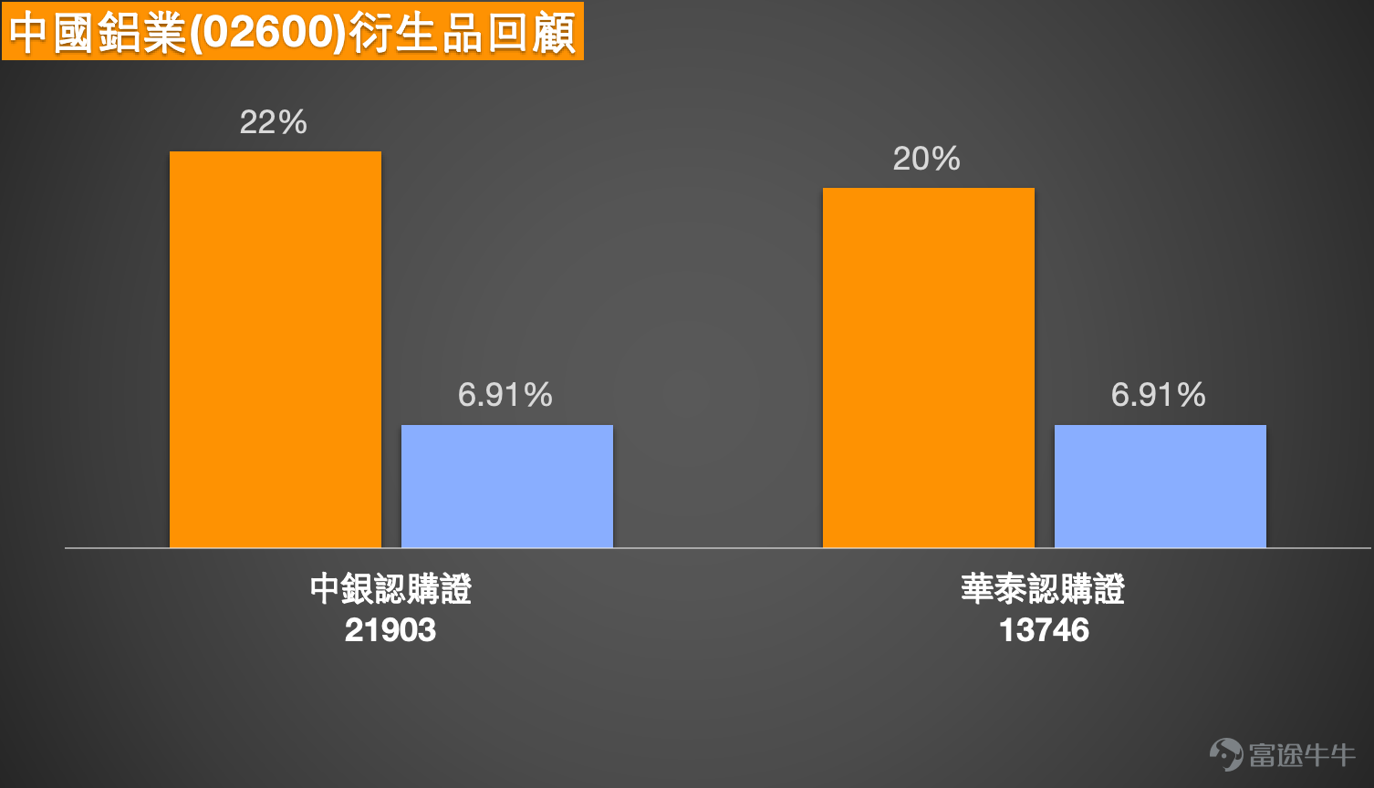 1. Hang Seng Index: Some investors expressed optimism about a higher opening tomorrow, aiming to challenge the 25,300-point level for a rebound in bull contracts, with a stop-loss at 24,100 points. Bearish investors feel that bear contracts above 25,400 points are relatively safer. The current price of the Hang Seng Index is 24,750.79 points. The recent noticeable trading range can be seen between 24,203.54 points and 28,056.10 points, with an overall volatility of approximately 15.9%. From a short-term trading perspective, the nearest support level to watch is around 24,540 points, which is near the lower Bollinger Band and also where there has been repeated contention recently. The next support level would be 24,203 points, a clear recent low; if this level breaks again, short-term weakness will deepen further. On the resistance side, the first level to focus on is around 24,990 to 25,000 points because the 5-day moving average is here. Next is around 25,200 points, close to where the 10-day and 250-day moving averages overlap. Investors are closely watching the 25,300-point level as the key resistance area to determine whether the short-term rebound can expand. In terms of technical status, the moving averages are still generally trending downward, with the 5-day line below the 10-day line, and the 10-day line below the 20-day line, reflecting that the short- to medium-term trend has not yet reversed. The market remains in a weak and volatile pattern. The Relative Strength Index (RSI) hovers between 37 and 42, indicating a weaker condition, showing that although the index is not extremely oversold, buying pressure is still insufficient. Regarding the Bollinger Bands, the index is currently running near the lower band, with the middle band around...