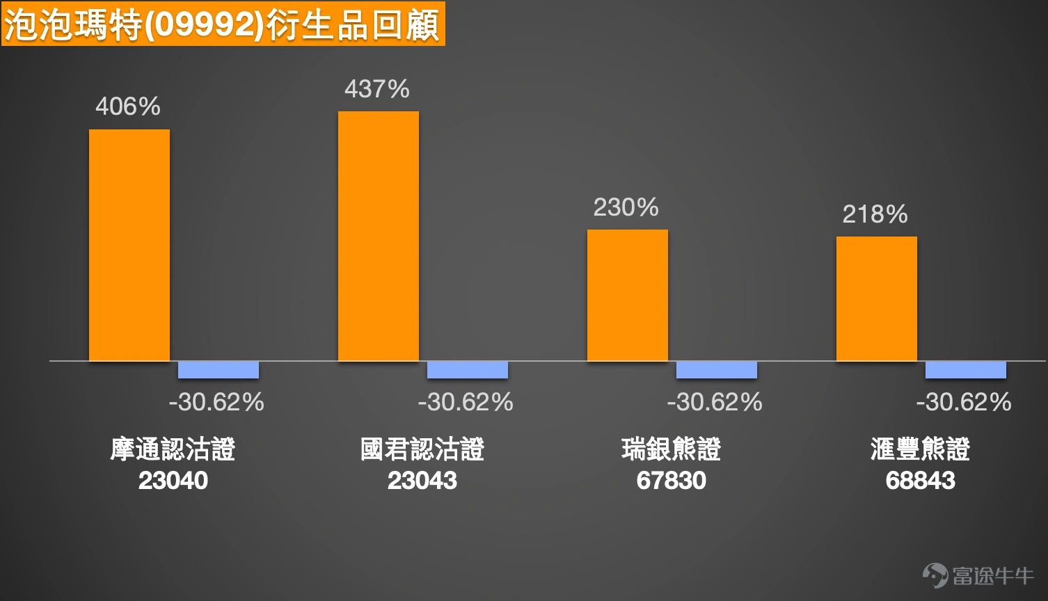 4. Chifeng Gold (06693.HK): Investors believe that a stable hold above HKD 36 will trigger a V-shaped rebound, reaching HKD 44 this week. Holding call warrants with a strike price of HKD 42.99. Chifeng Gold is currently trading at HKD 40.92. Its recent trading range can be seen between HKD 28.38 and HKD 49.90, with an overall volatility of approximately 75.8%, classifying it as a highly volatile stock. From a short-term trading perspective, HKD 36 is indeed a critical threshold in the recent trend, as the price had previously retreated and consolidated within the HKD 33 to HKD 36 range before recovering back to around HKD 39 to HKD 41, reflecting improved short-term market sentiment. At this stage, the nearest support level is around HKD 39.55, close to the 20-day moving average; the next key support zone lies between HKD 38.25 and HKD 39.32, near the 10-day and 30-day moving averages. If these fail, HKD 36 will again become a crucial mid-term support level. On the resistance side, the immediate peak to watch is around HKD 41.20. A breakout here would open the path towards the HKD 43.66 to HKD 45.57 range, near the upper Bollinger Band and previous sideways resistance zones. Beyond that, the next target is the recent high of HKD 49.90. In terms of technical status, the moving averages currently show an entangled pattern, indicating that although the share price has stabilized from a low point, it remains in a phase of consolidation before attempting to gain momentum again, and a clear one-sided uptrend has not yet fully formed. The Relative Strength Index (RSI) is around 59, which is neutral but leaning towards strength, reflecting some buying interest...