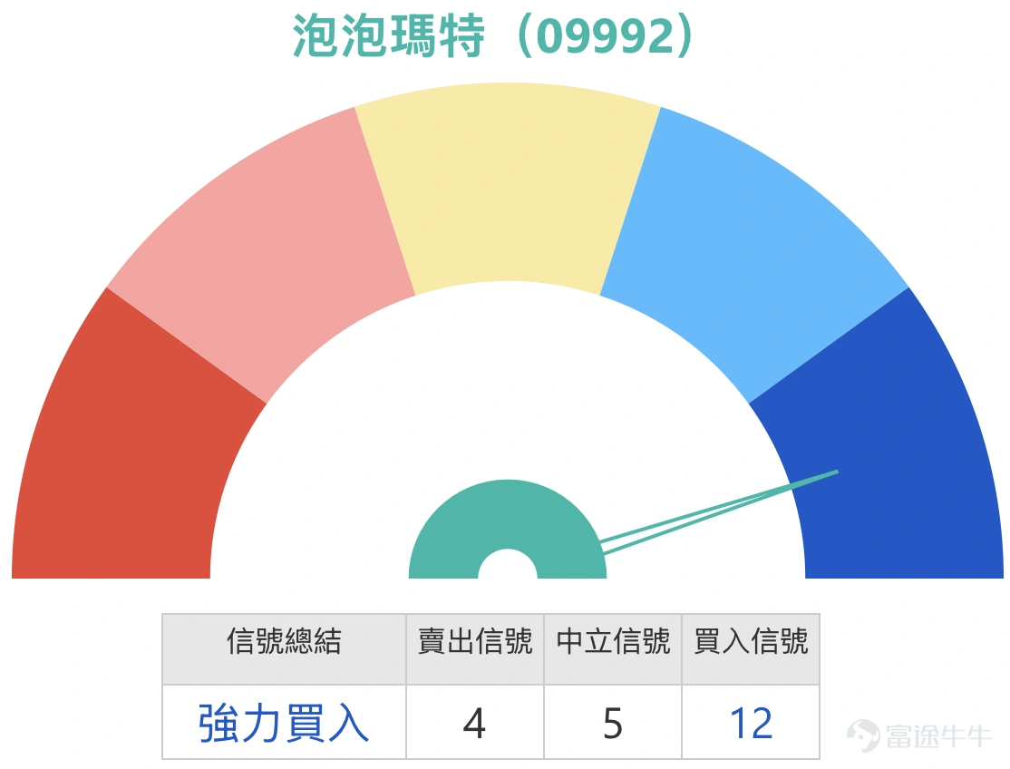 4. Chifeng Gold (06693.HK): Investors believe that a stable hold above HKD 36 will trigger a V-shaped rebound, reaching HKD 44 this week. Holding call warrants with a strike price of HKD 42.99. Chifeng Gold is currently trading at HKD 40.92. Its recent trading range can be seen between HKD 28.38 and HKD 49.90, with an overall volatility of approximately 75.8%, classifying it as a highly volatile stock. From a short-term trading perspective, HKD 36 is indeed a critical threshold in the recent trend, as the price had previously retreated and consolidated within the HKD 33 to HKD 36 range before recovering back to around HKD 39 to HKD 41, reflecting improved short-term market sentiment. At this stage, the nearest support level is around HKD 39.55, close to the 20-day moving average; the next key support zone lies between HKD 38.25 and HKD 39.32, near the 10-day and 30-day moving averages. If these fail, HKD 36 will again become a crucial mid-term support level. On the resistance side, the immediate peak to watch is around HKD 41.20. A breakout here would open the path towards the HKD 43.66 to HKD 45.57 range, near the upper Bollinger Band and previous sideways resistance zones. Beyond that, the next target is the recent high of HKD 49.90. In terms of technical status, the moving averages currently show an entangled pattern, indicating that although the share price has stabilized from a low point, it remains in a phase of consolidation before attempting to gain momentum again, and a clear one-sided uptrend has not yet fully formed. The Relative Strength Index (RSI) is around 59, which is neutral but leaning towards strength, reflecting some buying interest...