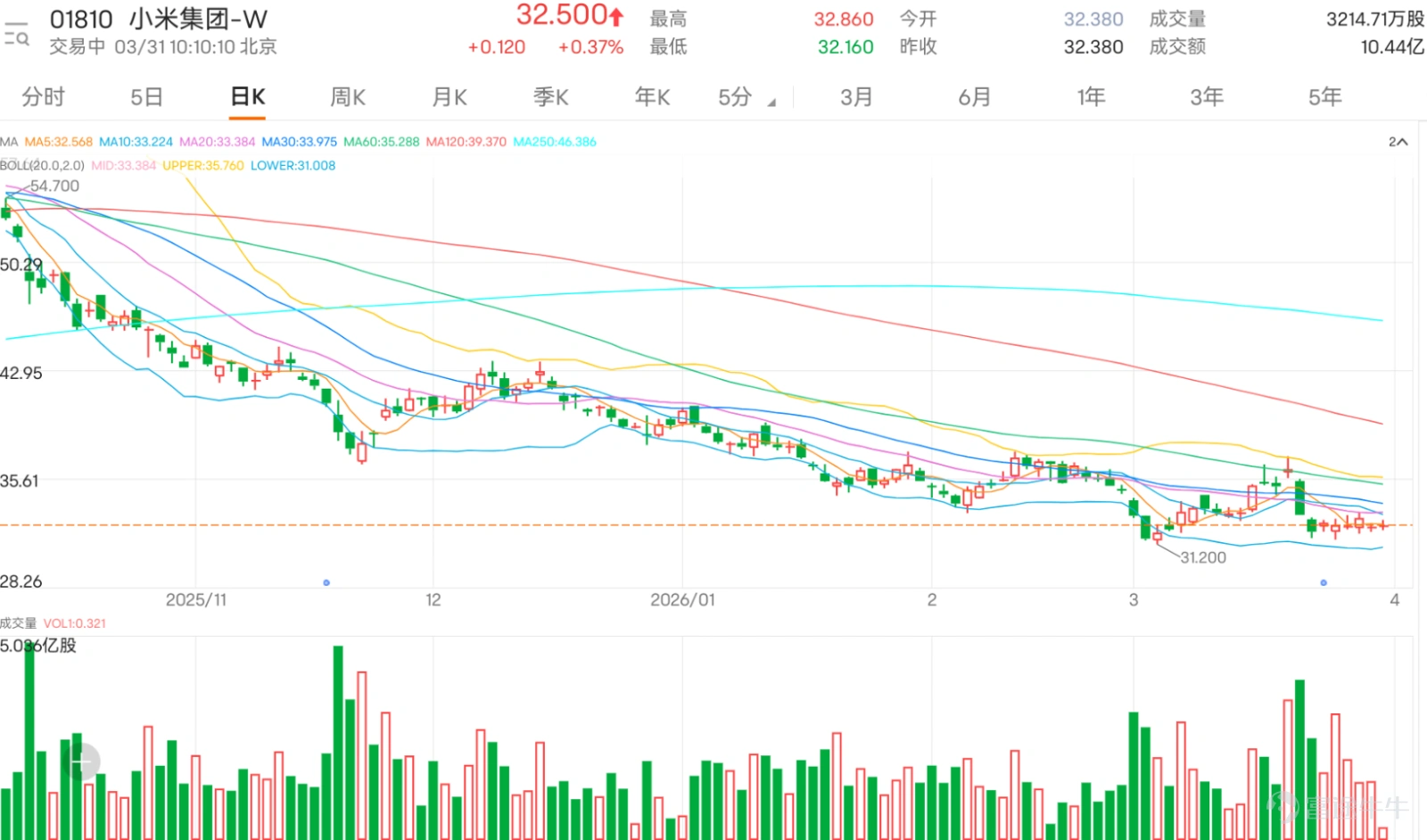 Volatility in Hong Kong-listed technology stocks has intensified recently, $XIAOMI-W (01810.HK)$ Since last week, the stock price has remained under the main moving averages, showing a weak consolidation pattern. The current technical picture reflects the contradictory characteristics of 'weak momentum coexisting with bottoming signals.' By incorporating the street volume data of over-the-counter derivatives, a more comprehensive judgment of future trend direction can be made. An in-depth analysis of various technical oscillation indicators shows that multiple momentum indicators are still signaling bearish or neutral patterns. The MACD indicator remains in the sell region, and the ADX indicator also shows a downward trend, indicating that downside momentum has not been fully exhausted; both the Stochastic Oscillator and CCI indicators are giving sell signals, confirming weak short-term momentum. The RSI indicator is currently in the weak zone of 42-43 and has yet to break above the midpoint of 50, reflecting that bullish forces have not taken the lead. On the other hand, the market’s continuous decline has pushed the stock price to some extreme levels, starting to trigger potential reversal warnings. The Williams %R and some oscillation indicators have entered oversold territory, while the MACD indicator shows clear signs of a bottom divergence. Most notably, the bull-bear power indicator suggests 'oversold, possible bottoming, buy,' which aligns with the 'buy' rating and strength level of 9 from the 'technical indicator summary signal,' hinting that conditions for a technical rebound are brewing, although other indicators have yet to turn bullish simultaneously. In terms of price structure, Xiaomi's first important support zone is at HKD 31.4. If this level breaks, ...