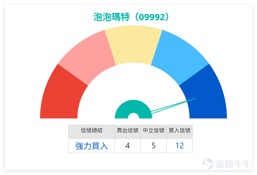 上日（3月30日） $泡泡瑪特 (09992.HK)$ 收市價 148.7 元，單日微跌 0.60%，在整體消費零售板塊普遍調整的背景下，呈現「跌勢放緩但氣氛偏弱」的特徵。 結合我哋【港股播報】[鏈接: 3月30日【港股Podcast】Part2-赤峰黃金、金風科技、泡泡瑪特]點評，股價已跌至近期區間下沿附近，短線承接力不足。 $赤峰黃金 (06693.HK)$$金風科技 (02208.HK)$ 從技術數據來看，泡泡瑪特處於極弱格局，收市價低於 MA10（189.63 元）、MA30（211.85 元）及 MA60（212.63 元），均線呈明顯空頭排列，短線至中線結構未扭轉。動能指標方面，RSI 僅 23，已進入超賣區域，反映短線過度下跌壓力，但超賣不等於即時見底。 技術指標總結信號為「強力買入」（信號強度 12），多個震盪指標信號提示「超賣狀態，買入信號」，顯示系統判定其已深度超跌，技術性反彈需求極強烈。 關鍵支撐阻力：支持位先看 140.1 元（近期明顯低位），若失守則下看 96.4 元；阻力位先看 152.8 元 - 153.6 元（保歷加下軌回抽位...