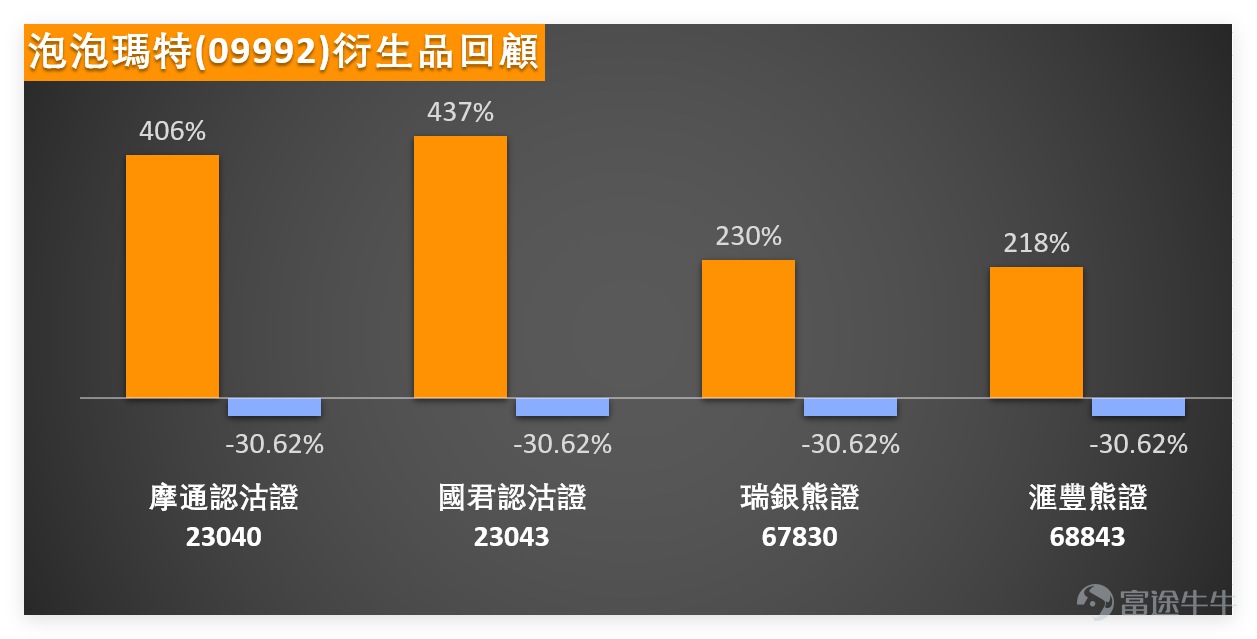 上日（3月30日） $泡泡瑪特 (09992.HK)$ 收市價 148.7 元，單日微跌 0.60%，在整體消費零售板塊普遍調整的背景下，呈現「跌勢放緩但氣氛偏弱」的特徵。 結合我哋【港股播報】[鏈接: 3月30日【港股Podcast】Part2-赤峰黃金、金風科技、泡泡瑪特]點評，股價已跌至近期區間下沿附近，短線承接力不足。 $赤峰黃金 (06693.HK)$$金風科技 (02208.HK)$ 從技術數據來看，泡泡瑪特處於極弱格局，收市價低於 MA10（189.63 元）、MA30（211.85 元）及 MA60（212.63 元），均線呈明顯空頭排列，短線至中線結構未扭轉。動能指標方面，RSI 僅 23，已進入超賣區域，反映短線過度下跌壓力，但超賣不等於即時見底。 技術指標總結信號為「強力買入」（信號強度 12），多個震盪指標信號提示「超賣狀態，買入信號」，顯示系統判定其已深度超跌，技術性反彈需求極強烈。 關鍵支撐阻力：支持位先看 140.1 元（近期明顯低位），若失守則下看 96.4 元；阻力位先看 152.8 元 - 153.6 元（保歷加下軌回抽位...