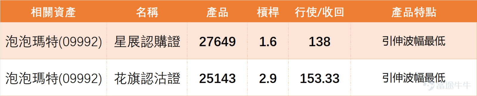 上日（3月30日） $泡泡瑪特 (09992.HK)$ 收市價 148.7 元，單日微跌 0.60%，在整體消費零售板塊普遍調整的背景下，呈現「跌勢放緩但氣氛偏弱」的特徵。 結合我哋【港股播報】[鏈接: 3月30日【港股Podcast】Part2-赤峰黃金、金風科技、泡泡瑪特]點評，股價已跌至近期區間下沿附近，短線承接力不足。 $赤峰黃金 (06693.HK)$$金風科技 (02208.HK)$ 從技術數據來看，泡泡瑪特處於極弱格局，收市價低於 MA10（189.63 元）、MA30（211.85 元）及 MA60（212.63 元），均線呈明顯空頭排列，短線至中線結構未扭轉。動能指標方面，RSI 僅 23，已進入超賣區域，反映短線過度下跌壓力，但超賣不等於即時見底。 技術指標總結信號為「強力買入」（信號強度 12），多個震盪指標信號提示「超賣狀態，買入信號」，顯示系統判定其已深度超跌，技術性反彈需求極強烈。 關鍵支撐阻力：支持位先看 140.1 元（近期明顯低位），若失守則下看 96.4 元；阻力位先看 152.8 元 - 153.6 元（保歷加下軌回抽位...