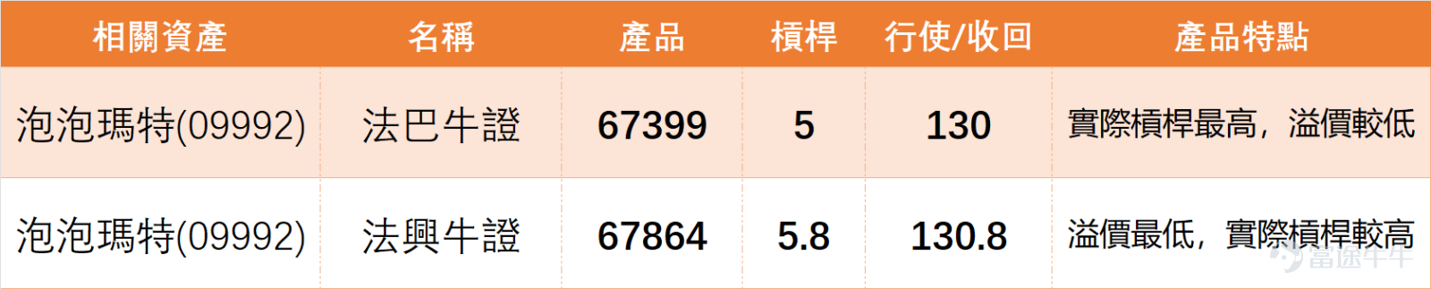 上日（3月30日） $泡泡瑪特 (09992.HK)$ 收市價 148.7 元，單日微跌 0.60%，在整體消費零售板塊普遍調整的背景下，呈現「跌勢放緩但氣氛偏弱」的特徵。 結合我哋【港股播報】[鏈接: 3月30日【港股Podcast】Part2-赤峰黃金、金風科技、泡泡瑪特]點評，股價已跌至近期區間下沿附近，短線承接力不足。 $赤峰黃金 (06693.HK)$$金風科技 (02208.HK)$ 從技術數據來看，泡泡瑪特處於極弱格局，收市價低於 MA10（189.63 元）、MA30（211.85 元）及 MA60（212.63 元），均線呈明顯空頭排列，短線至中線結構未扭轉。動能指標方面，RSI 僅 23，已進入超賣區域，反映短線過度下跌壓力，但超賣不等於即時見底。 技術指標總結信號為「強力買入」（信號強度 12），多個震盪指標信號提示「超賣狀態，買入信號」，顯示系統判定其已深度超跌，技術性反彈需求極強烈。 關鍵支撐阻力：支持位先看 140.1 元（近期明顯低位），若失守則下看 96.4 元；阻力位先看 152.8 元 - 153.6 元（保歷加下軌回抽位...